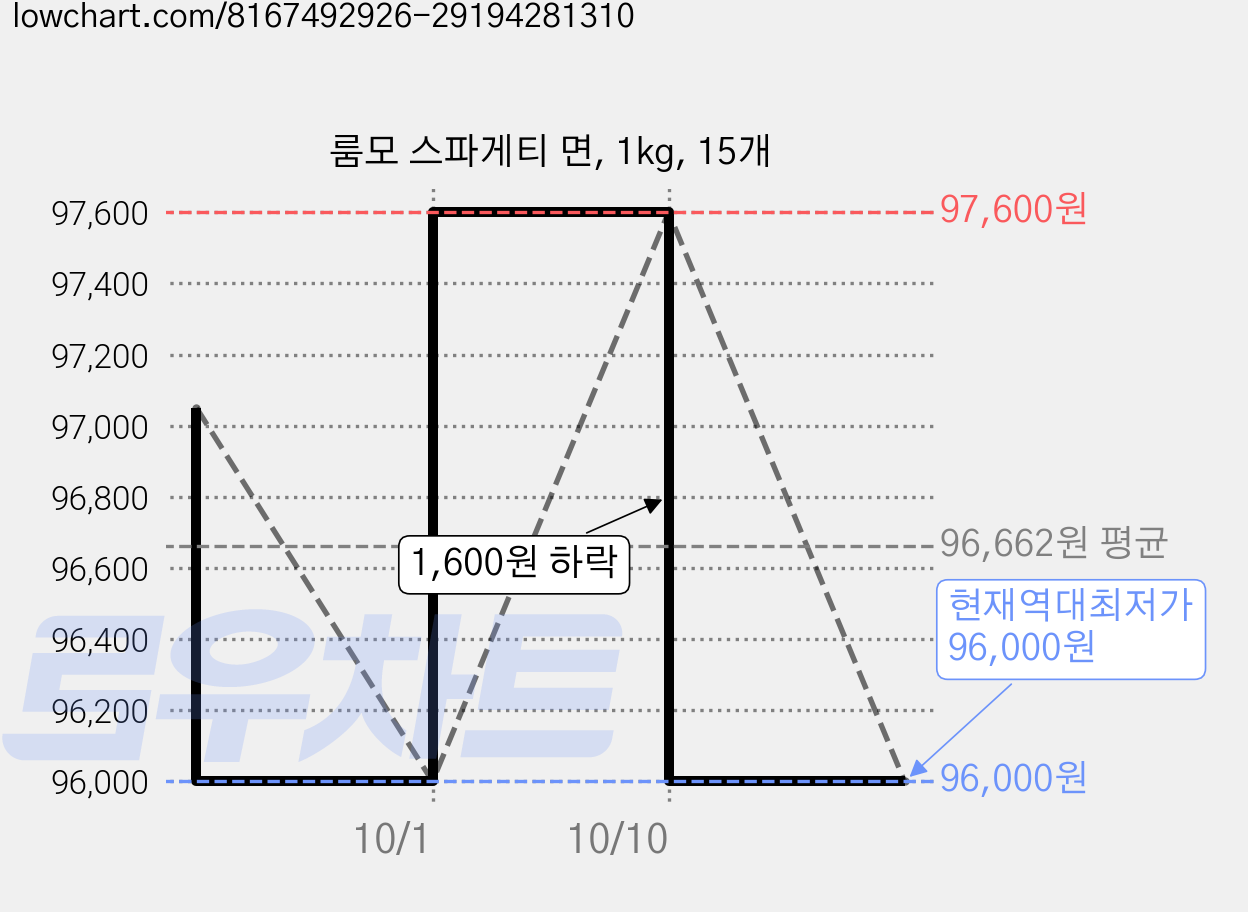 룸모 스파게티 면, 1kg, 15개 가격 변동 차트, 현재가 96,000원, 역대최저가