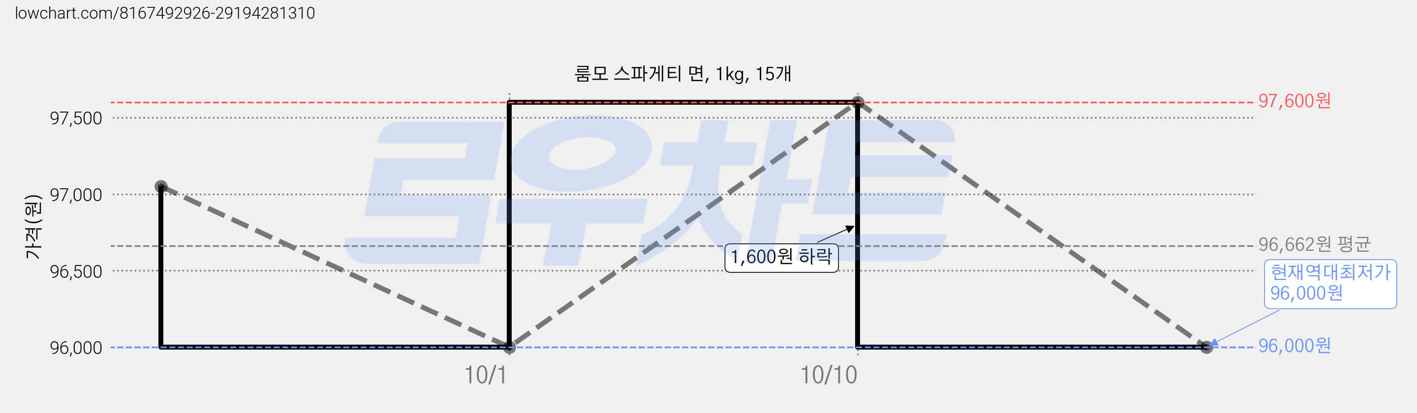 룸모 스파게티 면, 1kg, 15개 가격 변동 차트, 현재가 96,000원, 역대최저가