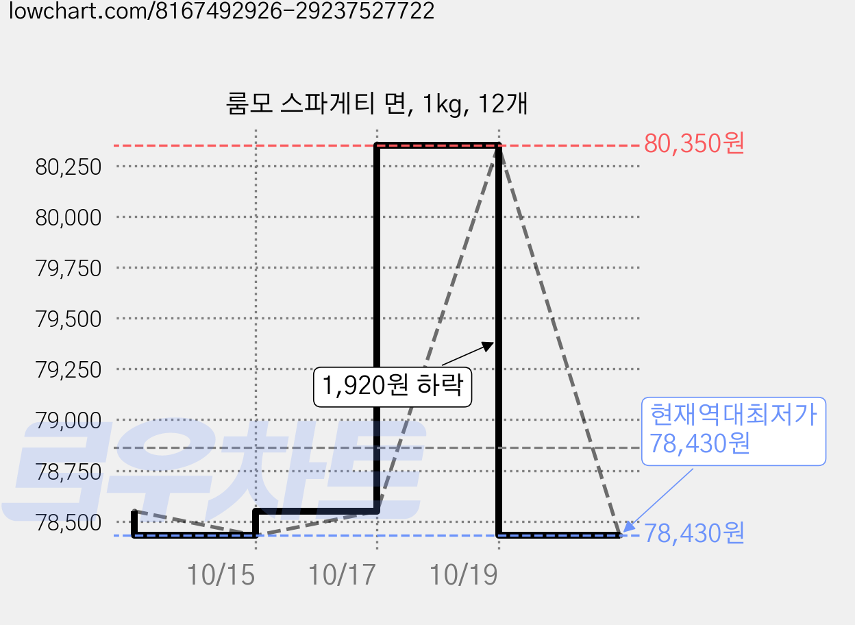 룸모 스파게티 면, 1kg, 12개 가격 변동 차트, 현재가 78,430원, 역대최저가