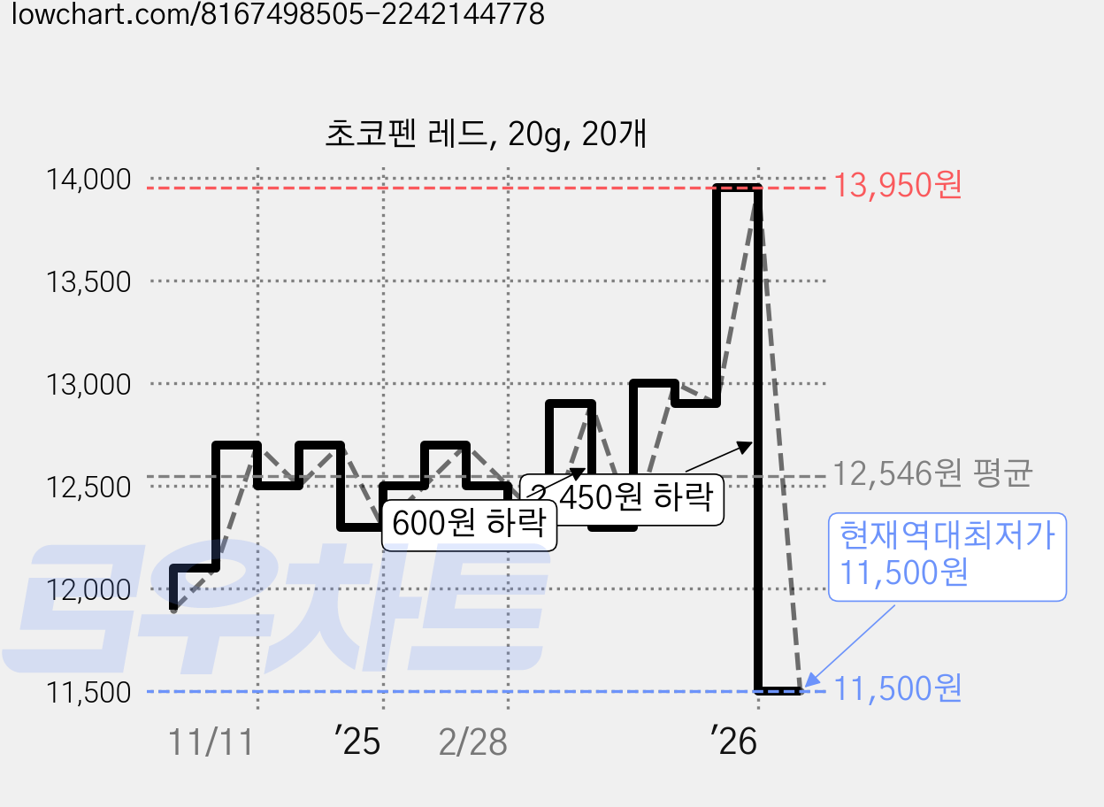 초코펜 레드, 20g, 20개 가격 변동 차트, 현재가 11,500원, 역대최저가