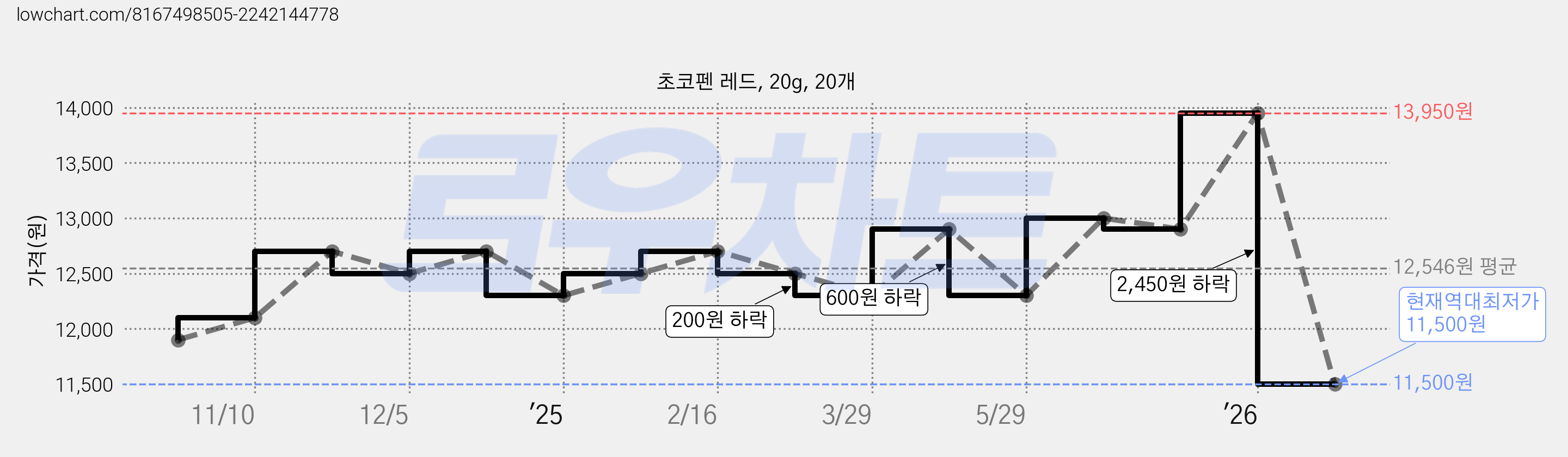 초코펜 레드, 20g, 20개 가격 변동 차트, 현재가 11,500원, 역대최저가
