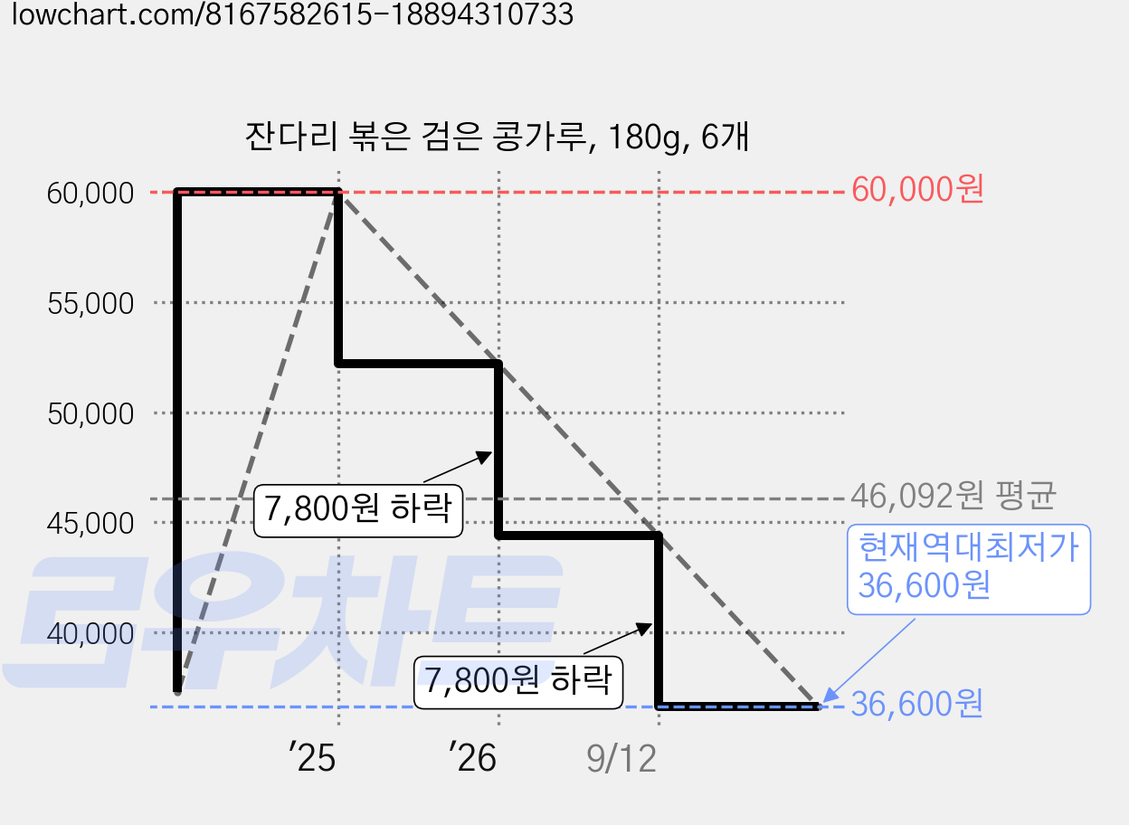 잔다리 볶은 검은 콩가루, 180g, 6개 가격 변동 차트, 현재가 36,600원, 역대최저가
