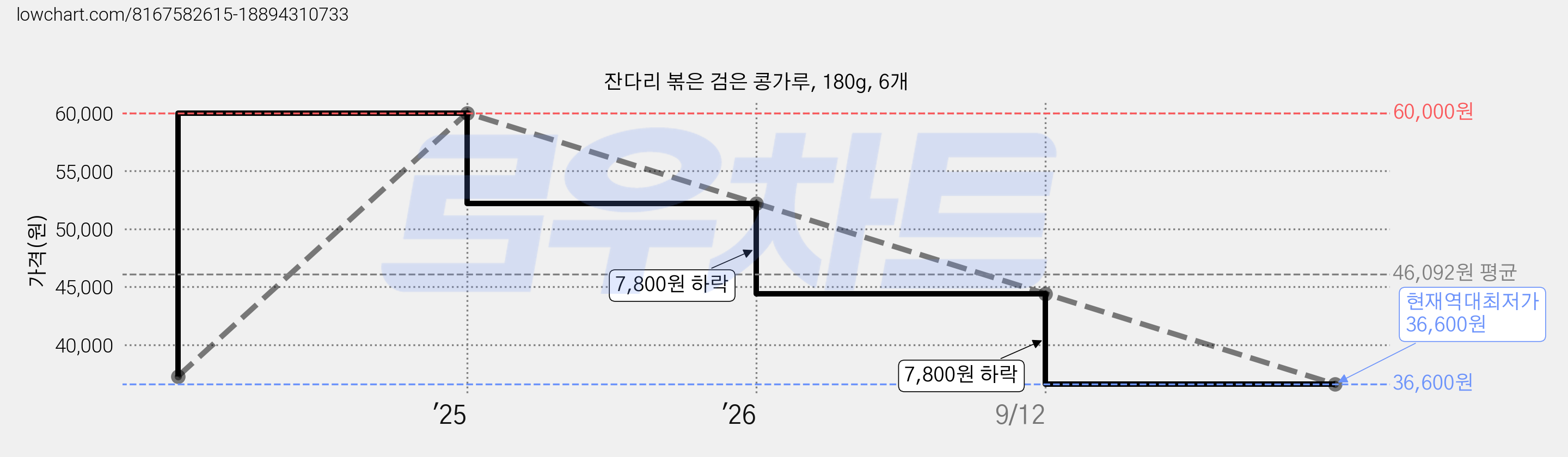 잔다리 볶은 검은 콩가루, 180g, 6개 가격 변동 차트, 현재가 36,600원, 역대최저가