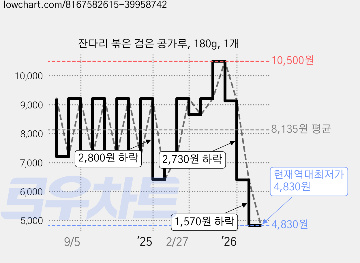 잔다리 볶은 검은 콩가루, 180g, 1개 가격 변동 차트, 현재가 4,830원, 역대최저가
