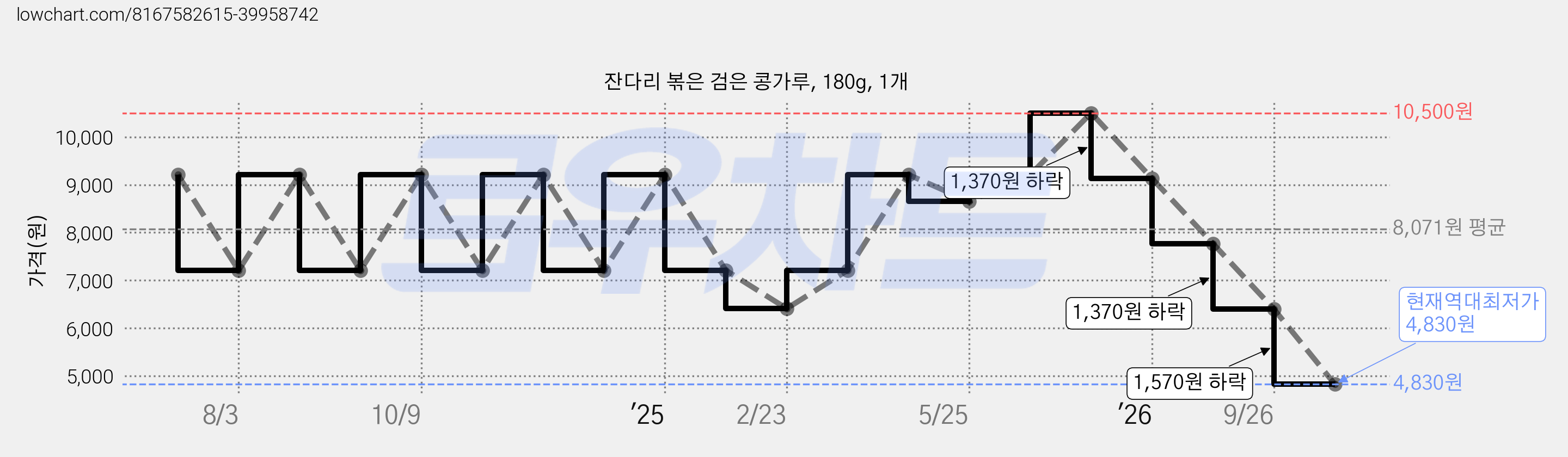 잔다리 볶은 검은 콩가루, 180g, 1개 가격 변동 차트, 현재가 4,830원, 역대최저가