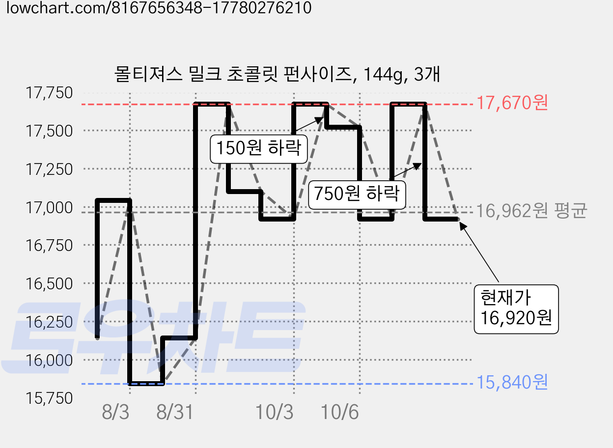 몰티져스 밀크 초콜릿 펀사이즈, 144g, 3개 가격 변동 차트, 현재가 16,920원, 관측 최저가 15,840원