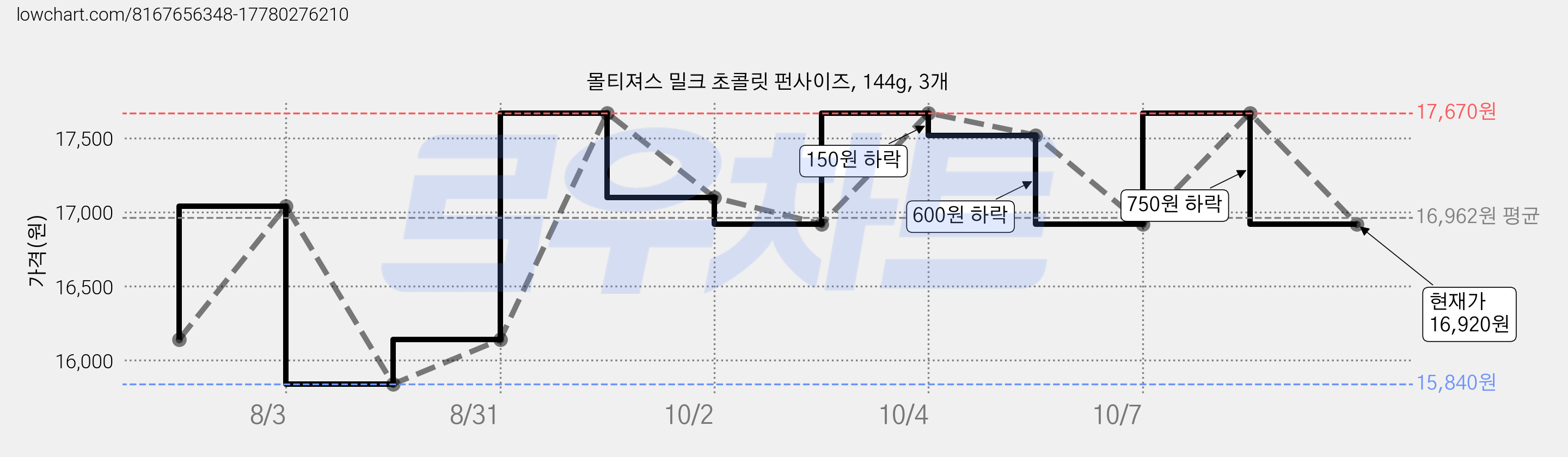 몰티져스 밀크 초콜릿 펀사이즈, 144g, 3개 가격 변동 차트, 현재가 16,920원, 관측 최저가 15,840원