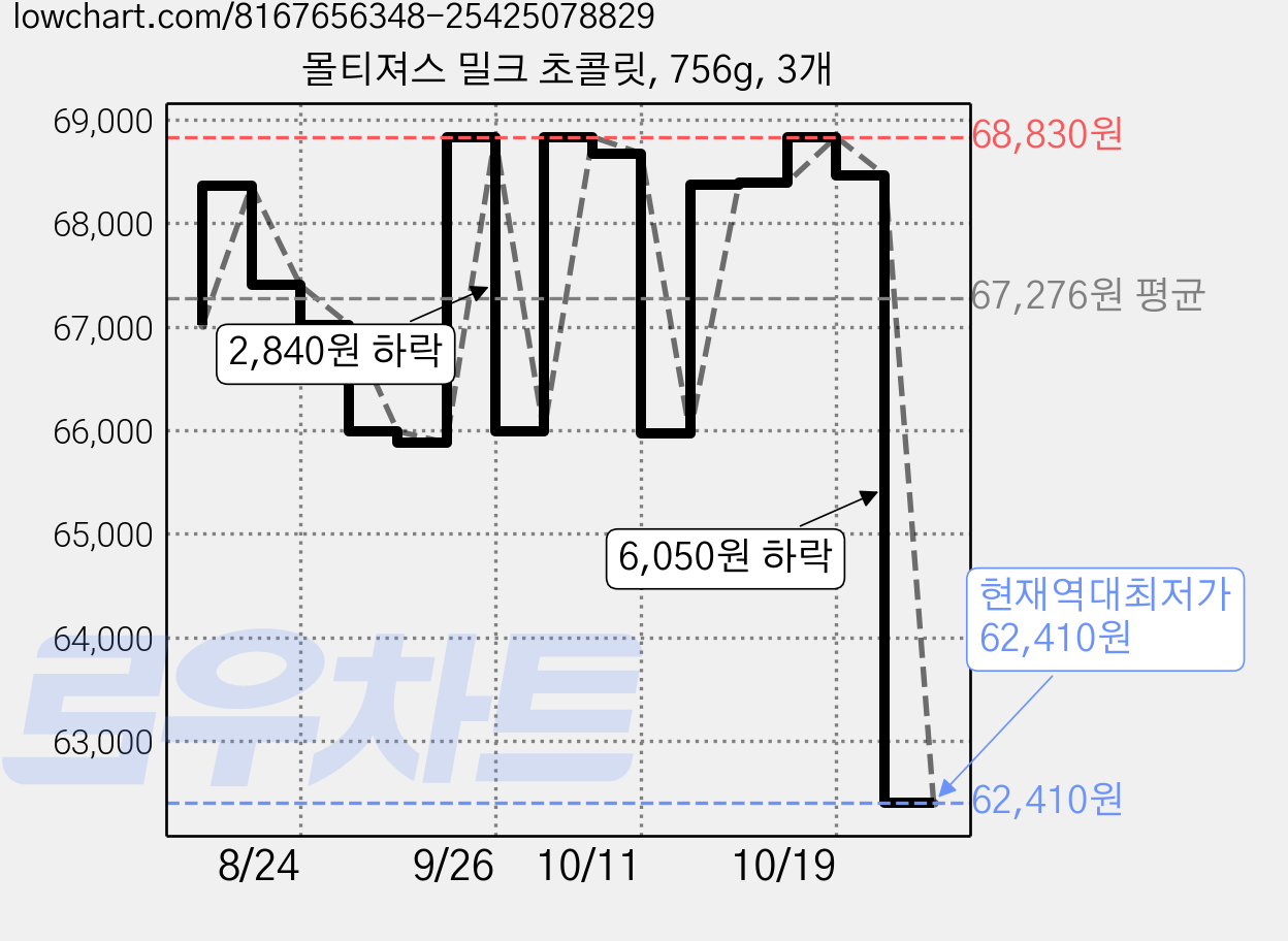 몰티져스 밀크 초콜릿, 756g, 3개 가격 변동 차트, 현재가 62,410원, 역대최저가