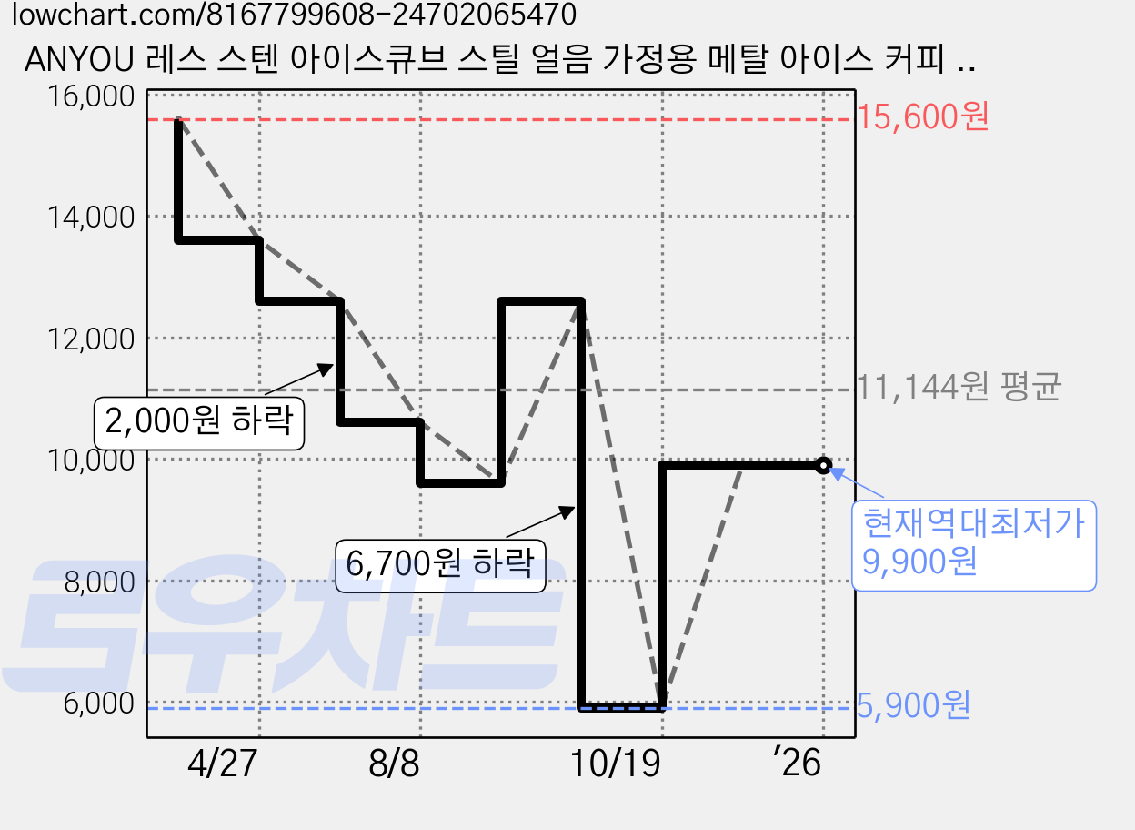ANYOU 레스 스텐 아이스큐브 스틸 얼음 가정용 메탈 아이스 커피 음료 얼음 위스키 얼음, 투명색, 4개 가격 변동 차트, 현재가 9,900원, 역대최저가