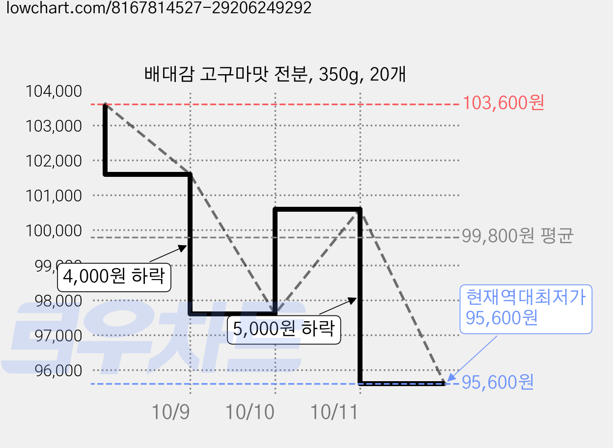 배대감 고구마맛 전분, 350g, 20개 가격 변동 차트, 현재가 95,600원, 역대최저가