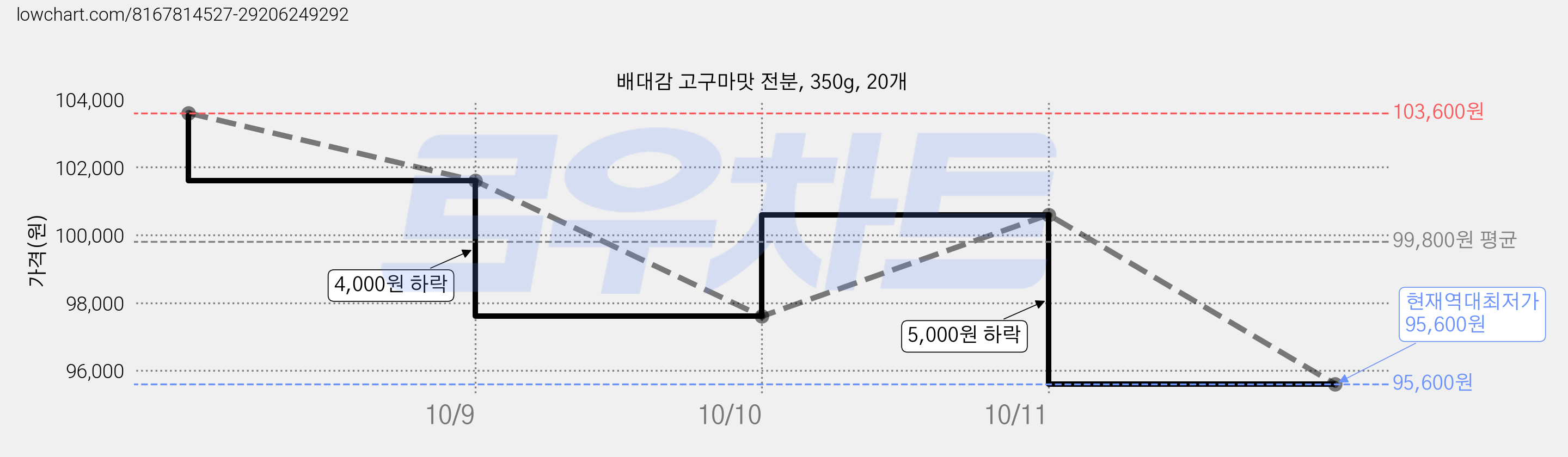 배대감 고구마맛 전분, 350g, 20개 가격 변동 차트, 현재가 95,600원, 역대최저가
