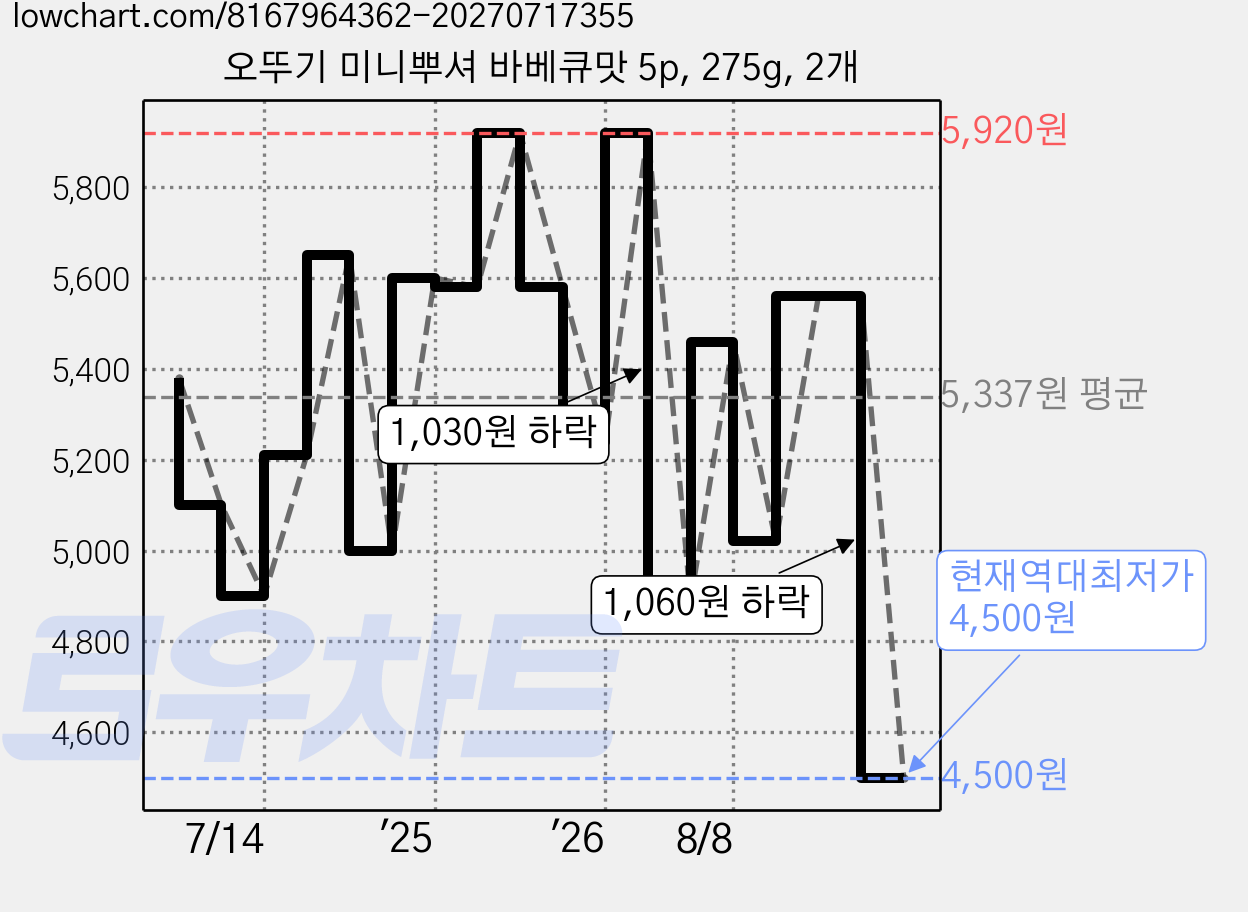 오뚜기 미니뿌셔 바베큐맛 5p, 275g, 2개 가격 변동 차트, 현재가 4,500원, 역대최저가