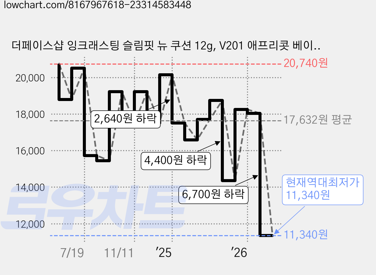 더페이스샵 잉크래스팅 슬림핏 뉴 쿠션 12g, V201 애프리콧 베이지, 1개 가격 변동 차트, 현재가 11,340원, 역대최저가