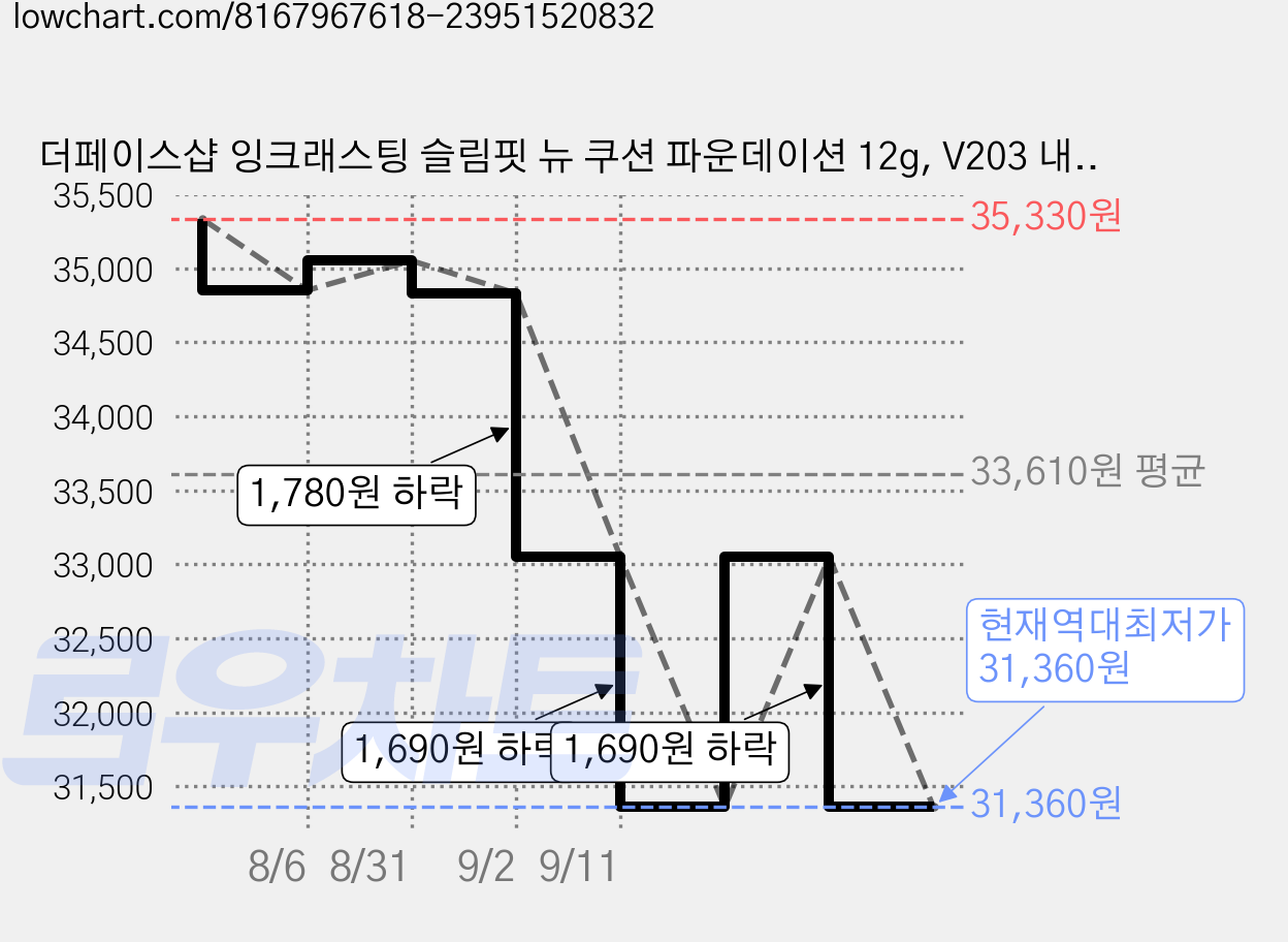 더페이스샵 잉크래스팅 슬림핏 뉴 쿠션 파운데이션 12g, V203 내추럴 베이지, 2개 가격 변동 차트, 현재가 31,360원, 역대최저가