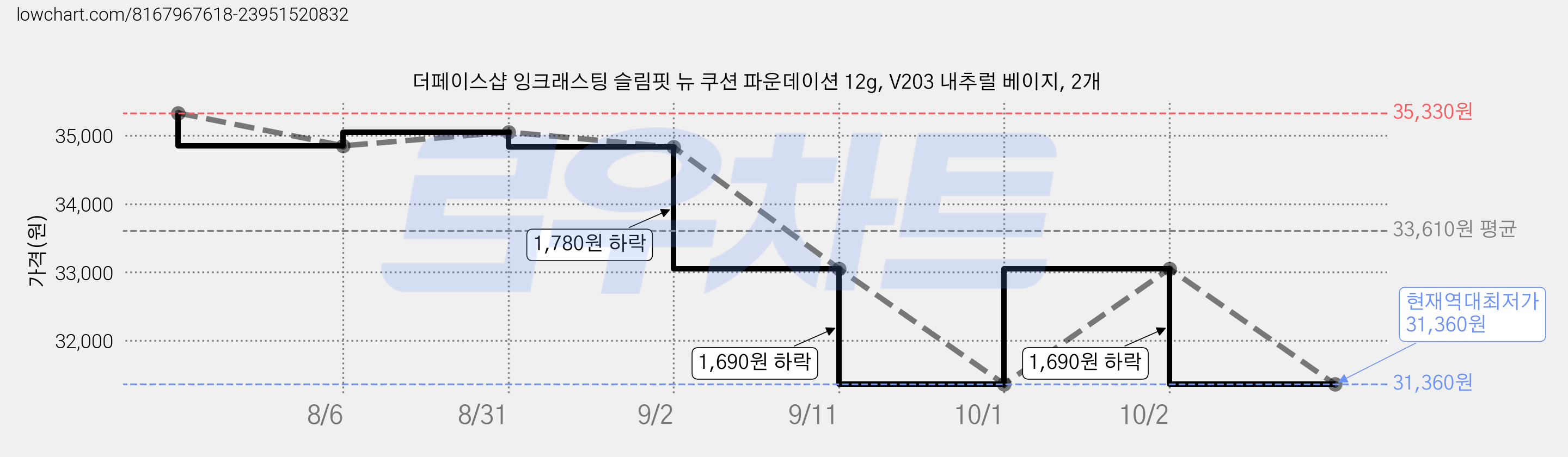 더페이스샵 잉크래스팅 슬림핏 뉴 쿠션 파운데이션 12g, V203 내추럴 베이지, 2개 가격 변동 차트, 현재가 31,360원, 역대최저가