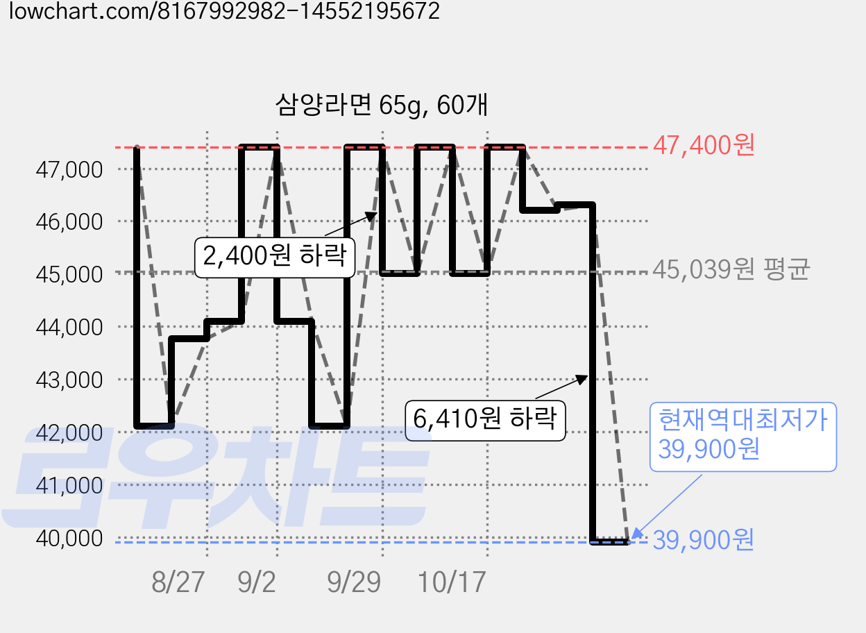 삼양라면 65g, 60개 가격 변동 차트, 현재가 39,900원, 역대최저가
