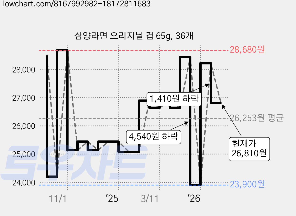 삼양라면 오리지널 컵 65g, 36개 가격 변동 차트, 현재가 26,810원, 관측 최저가 23,900원