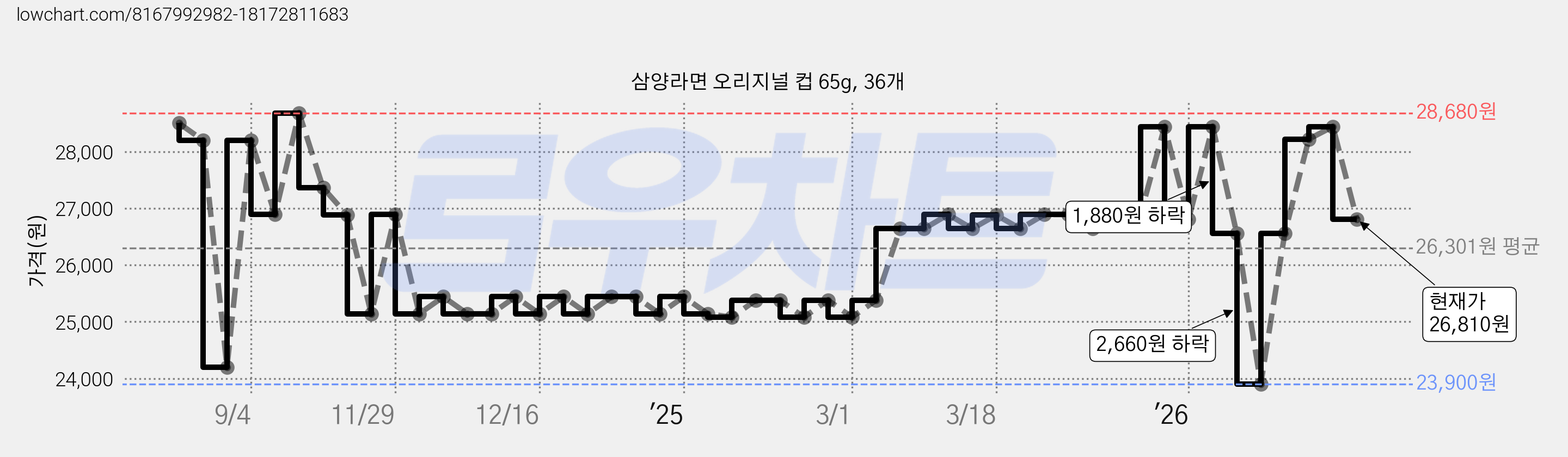 삼양라면 오리지널 컵 65g, 36개 가격 변동 차트, 현재가 26,810원, 관측 최저가 23,900원