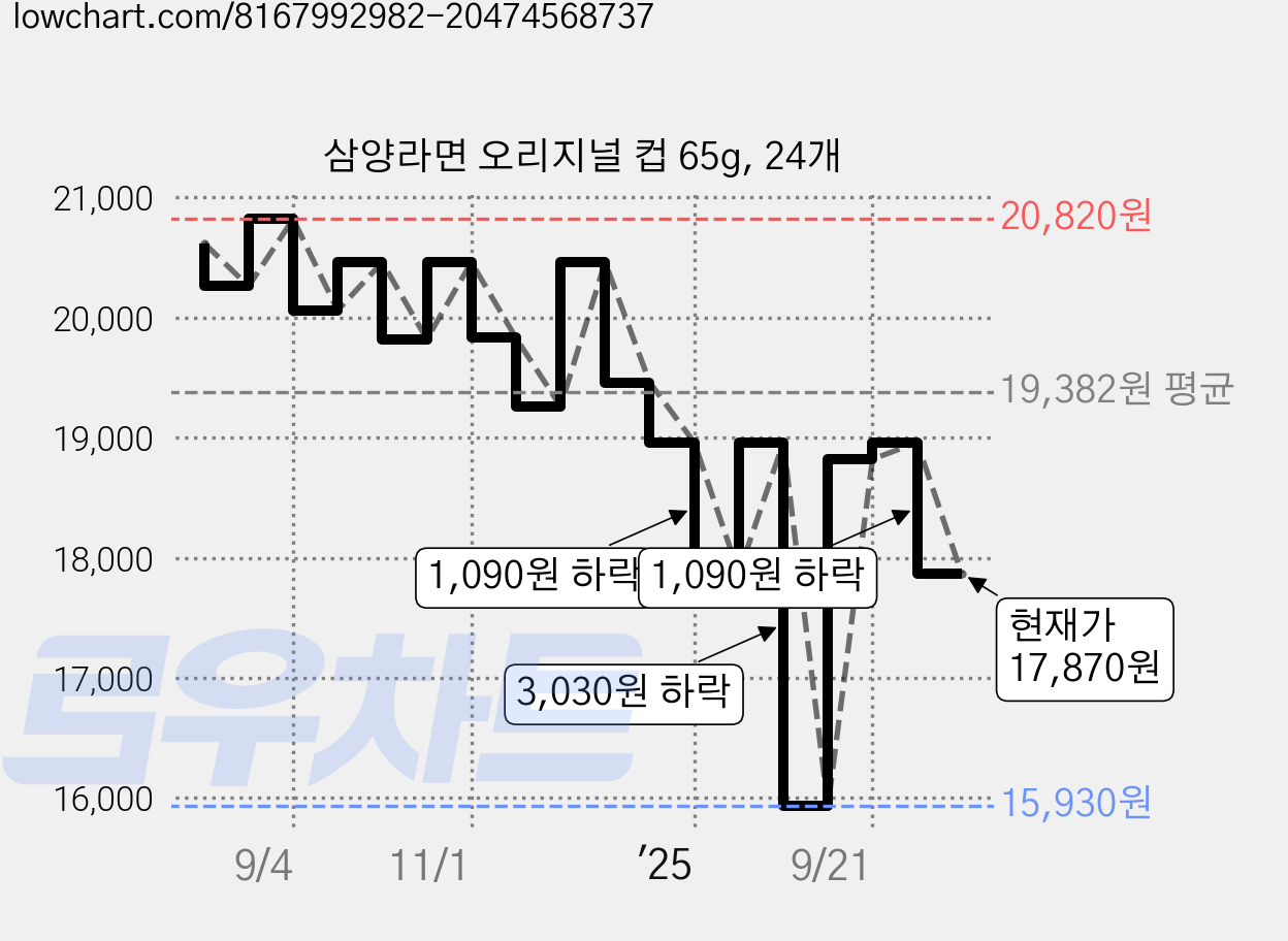 삼양라면 오리지널 컵 65g, 24개 가격 변동 차트, 현재가 17,870원, 관측 최저가 15,930원