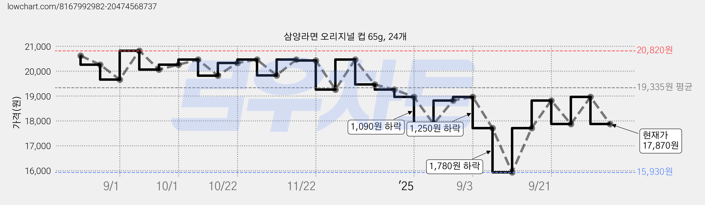 삼양라면 오리지널 컵 65g, 24개 가격 변동 차트, 현재가 17,870원, 관측 최저가 15,930원