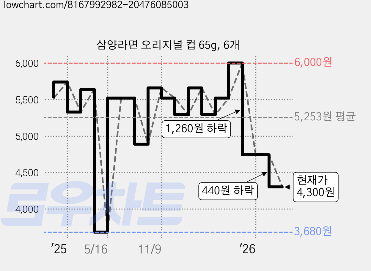 삼양라면 오리지널 컵 65g, 6개 가격 변동 차트, 현재가 4,300원, 관측 최저가 3,680원
