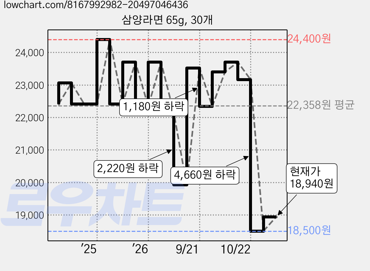 삼양라면 65g, 30개 가격 변동 차트, 현재가 18,940원, 관측 최저가 18,500원