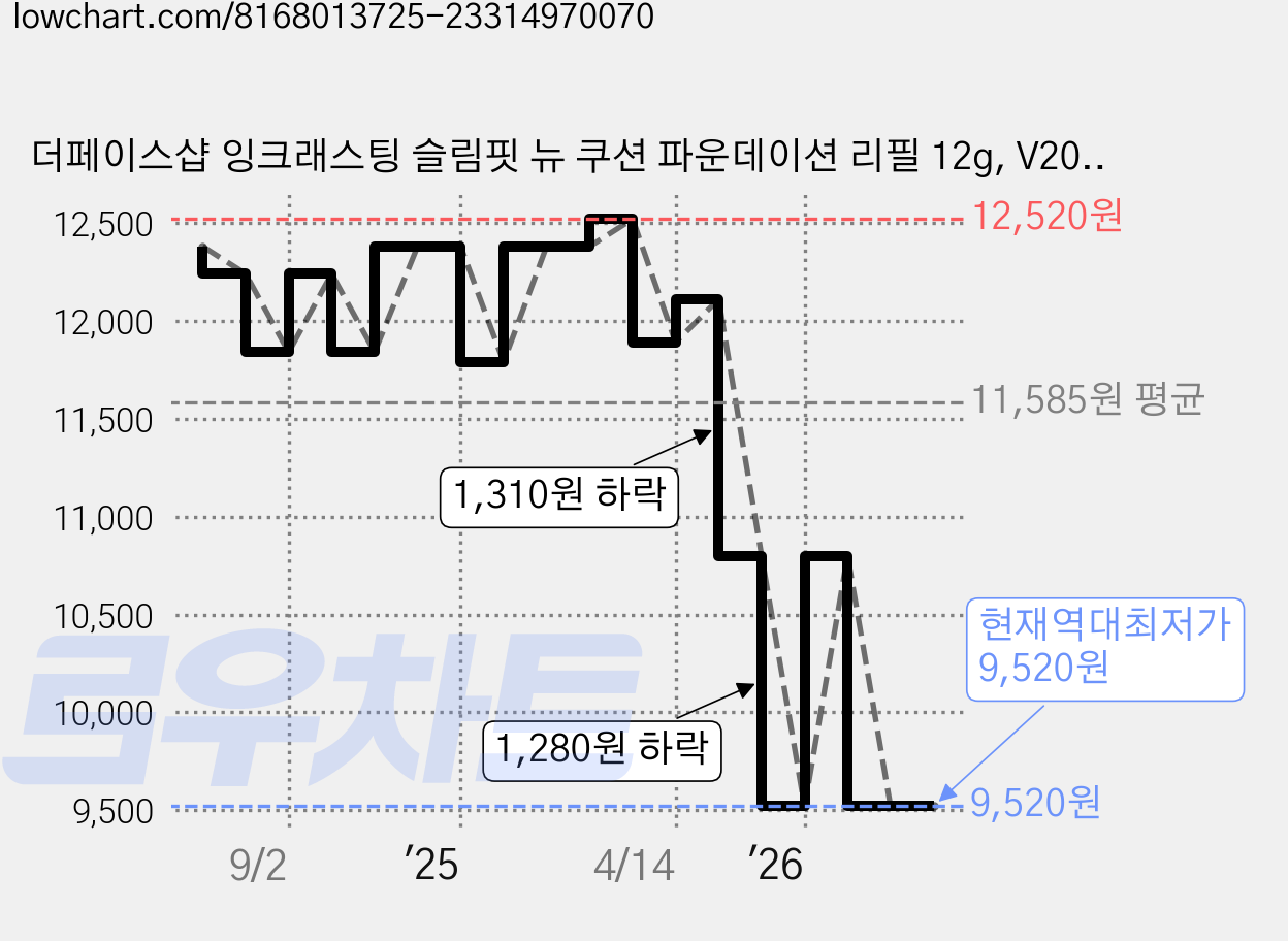 더페이스샵 잉크래스팅 슬림핏 뉴 쿠션 파운데이션 리필 12g, V201 애프리콧 베이지, 1개 가격 변동 차트, 현재가 9,520원, 역대최저가