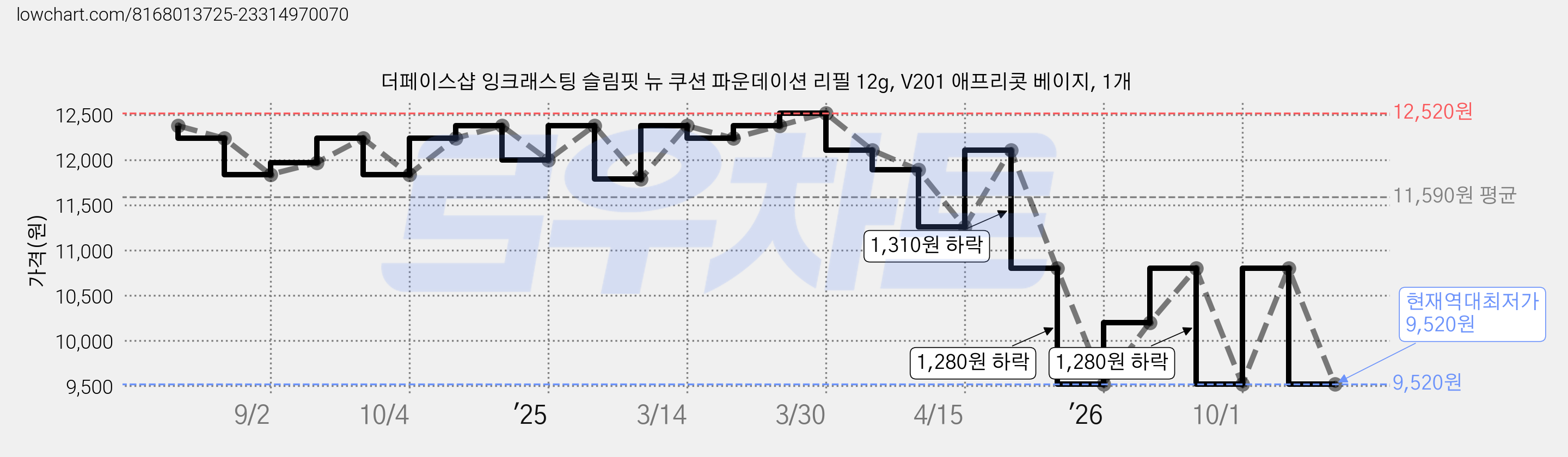 더페이스샵 잉크래스팅 슬림핏 뉴 쿠션 파운데이션 리필 12g, V201 애프리콧 베이지, 1개 가격 변동 차트, 현재가 9,520원, 역대최저가
