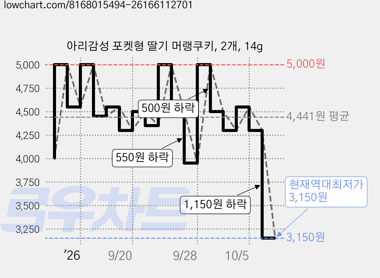 아리감성 포켓형 딸기 머랭쿠키, 2개, 14g 가격 변동 차트, 현재가 3,150원, 역대최저가