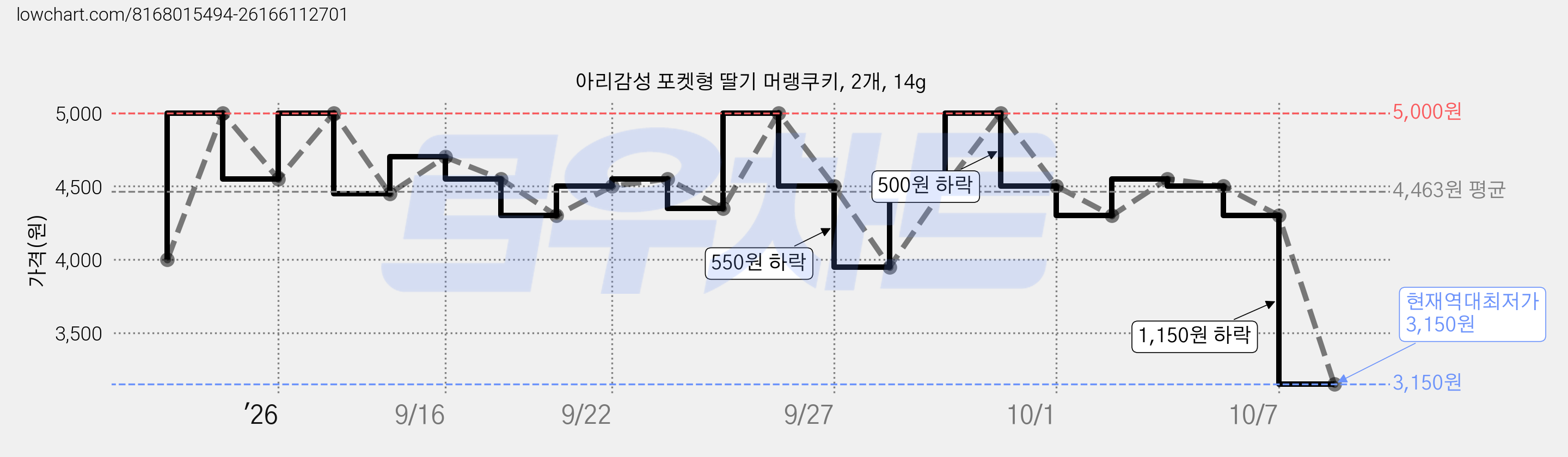 아리감성 포켓형 딸기 머랭쿠키, 2개, 14g 가격 변동 차트, 현재가 3,150원, 역대최저가