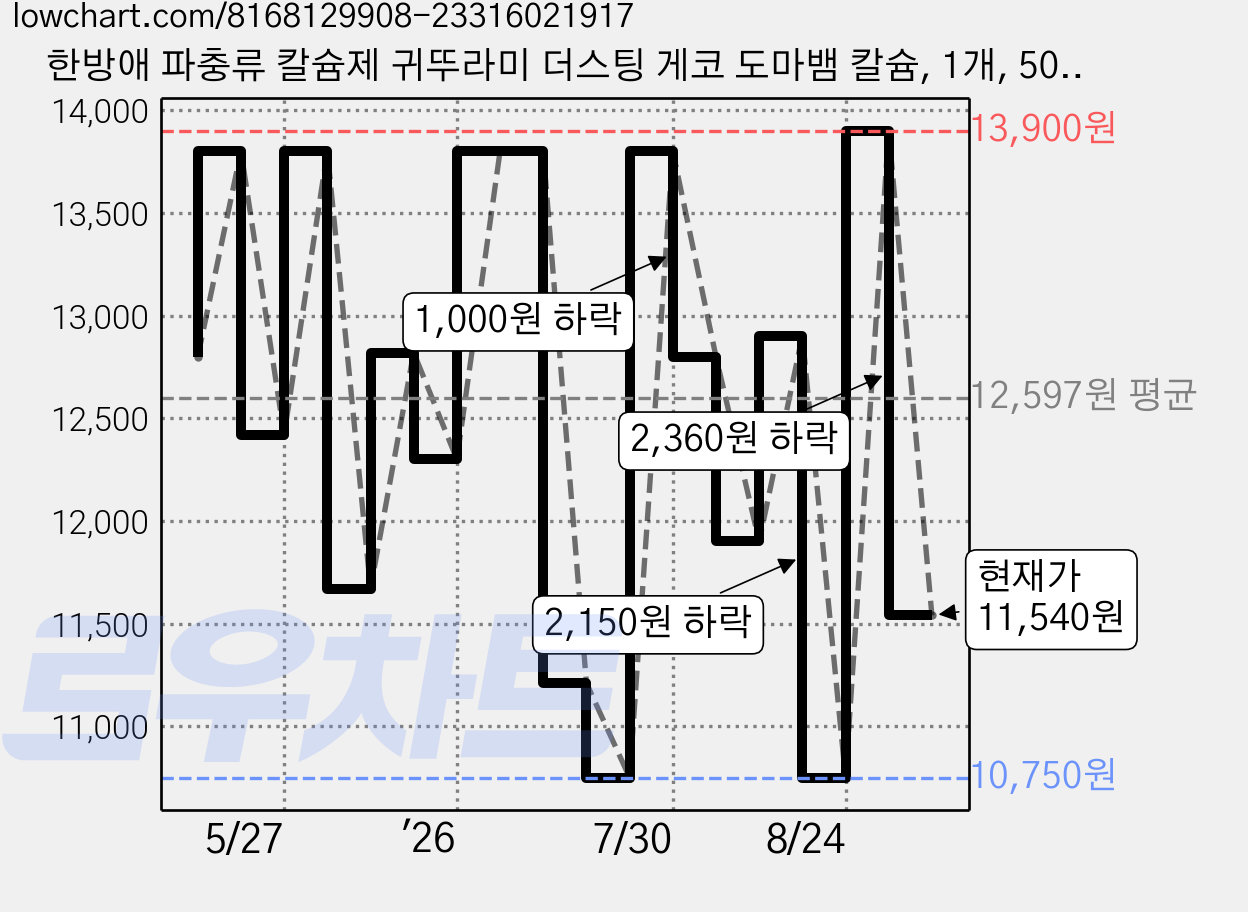 한방애 파충류 칼슘제 귀뚜라미 더스팅 게코 도마뱀 칼슘, 1개, 50g 가격 변동 차트, 현재가 11,540원, 관측 최저가 10,750원