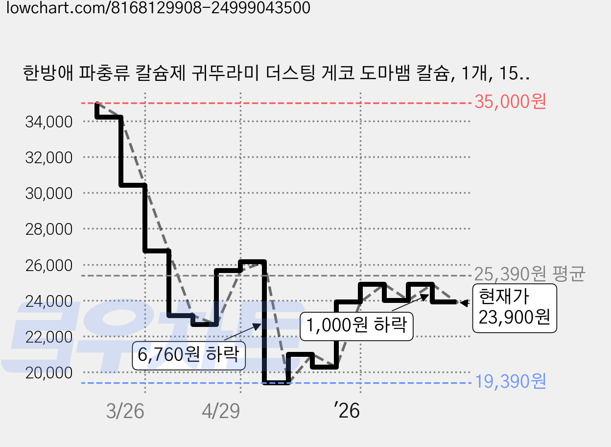 한방애 파충류 칼슘제 귀뚜라미 더스팅 게코 도마뱀 칼슘, 1개, 150g 가격 변동 차트, 현재가 23,900원, 관측 최저가 19,390원