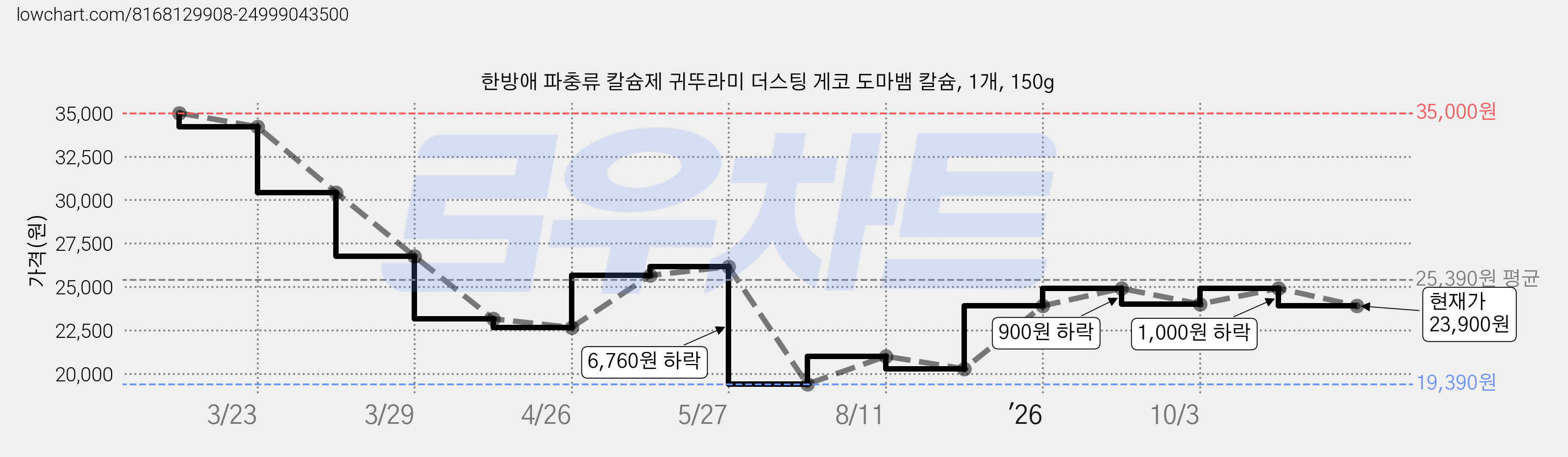 한방애 파충류 칼슘제 귀뚜라미 더스팅 게코 도마뱀 칼슘, 1개, 150g 가격 변동 차트, 현재가 23,900원, 관측 최저가 19,390원