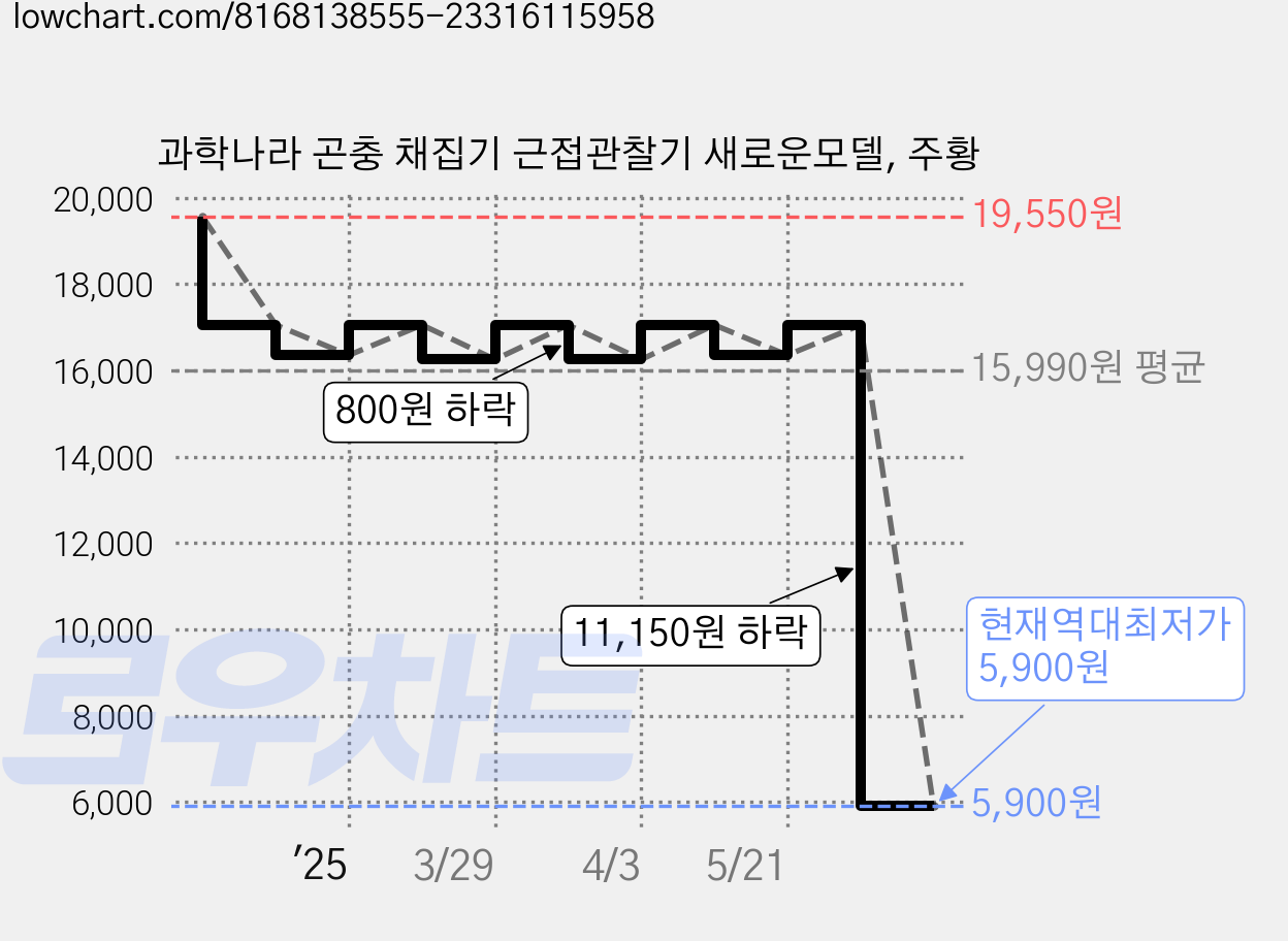 과학나라 곤충 채집기 근접관찰기 새로운모델, 주황 가격 변동 차트, 현재가 5,900원, 역대최저가
