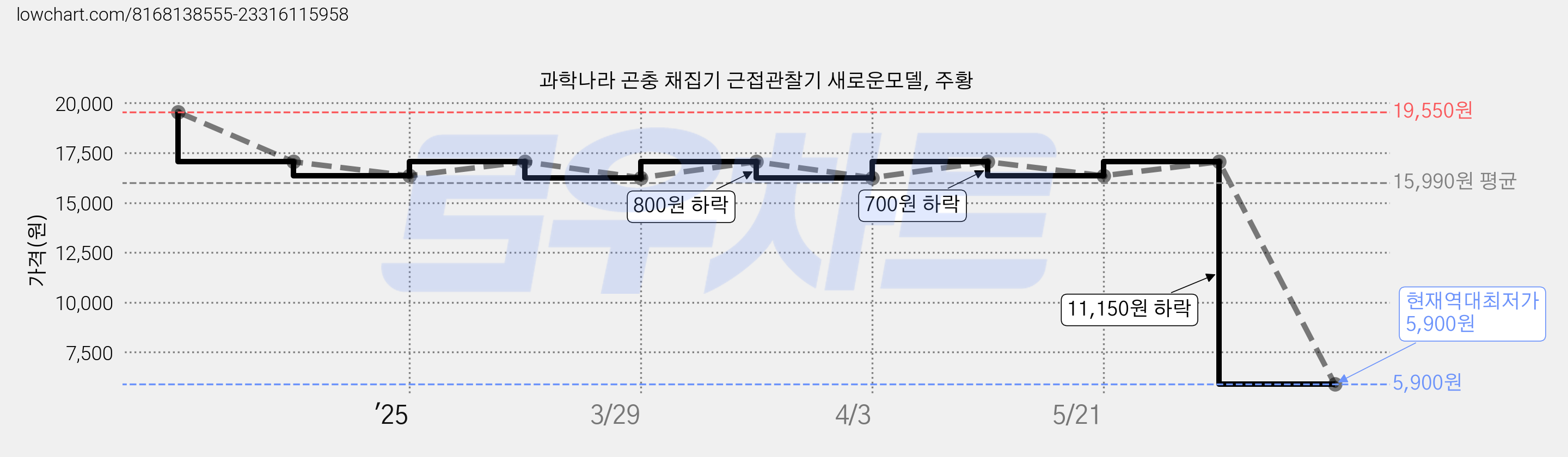 과학나라 곤충 채집기 근접관찰기 새로운모델, 주황 가격 변동 차트, 현재가 5,900원, 역대최저가