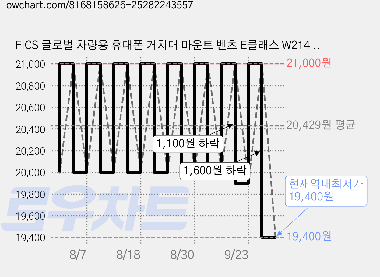 FICS 글로벌 차량용 휴대폰 거치대 마운트 벤츠 E클래스 W214 전용 MERE902, 마운트 단품, 1개 가격 변동 차트, 현재가 19,400원, 역대최저가