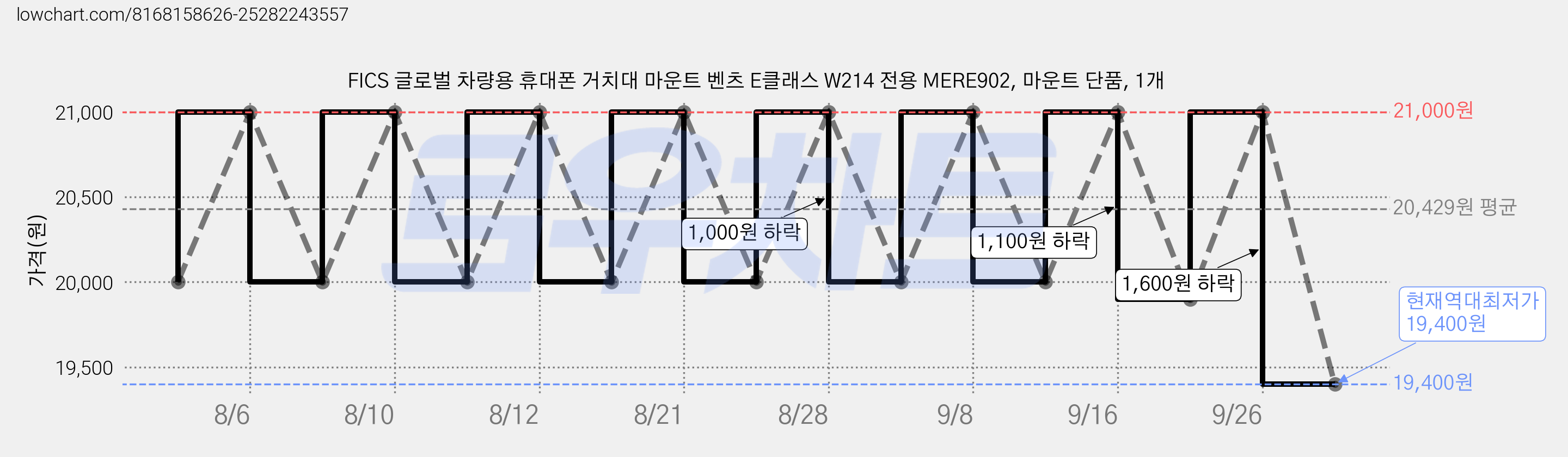 FICS 글로벌 차량용 휴대폰 거치대 마운트 벤츠 E클래스 W214 전용 MERE902, 마운트 단품, 1개 가격 변동 차트, 현재가 19,400원, 역대최저가