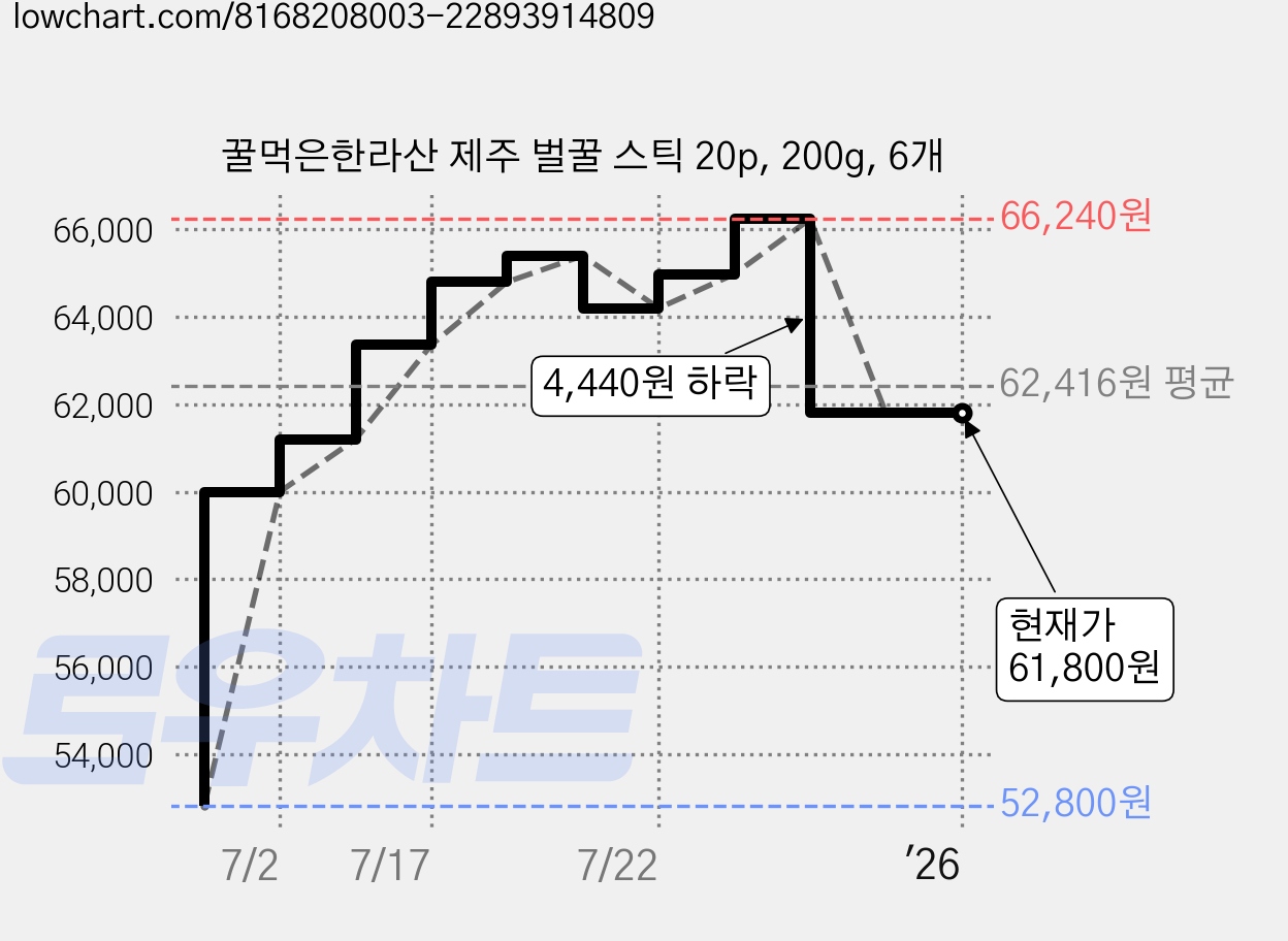 꿀먹은한라산 제주 벌꿀 스틱 20p, 200g, 6개 가격 변동 차트, 현재가 61,800원, 역대최저가