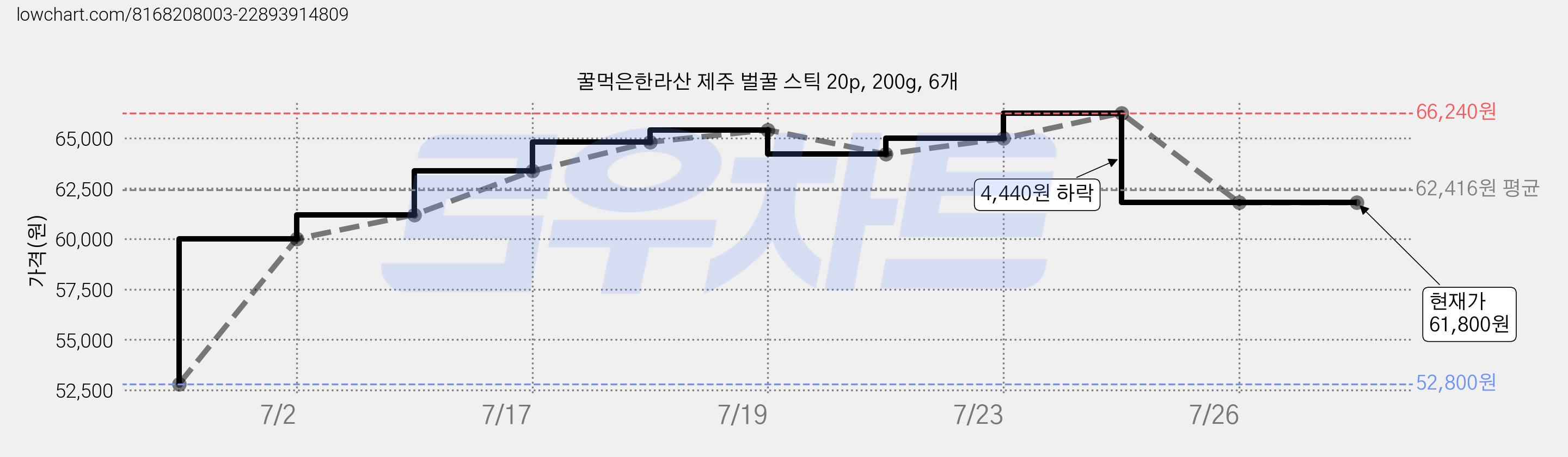 꿀먹은한라산 제주 벌꿀 스틱 20p, 200g, 6개 가격 변동 차트, 현재가 61,800원, 역대최저가