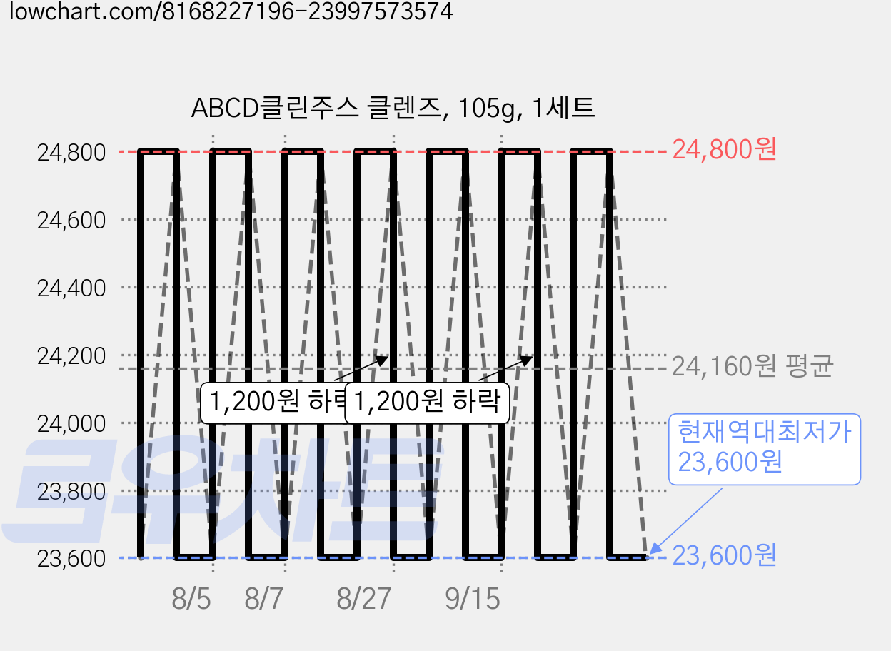 ABCD클린주스 클렌즈, 105g, 1세트 가격 변동 차트, 현재가 23,600원, 역대최저가