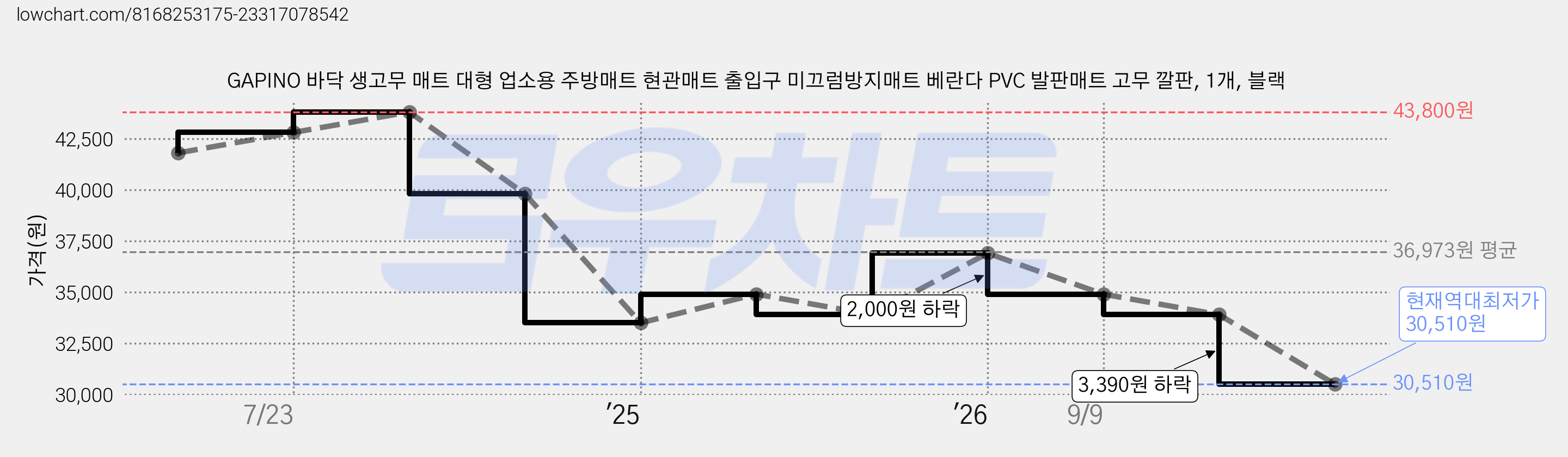 GAPINO 바닥 생고무 매트 대형 업소용 주방매트 현관매트 출입구 미끄럼방지매트 베란다 PVC 발판매트 고무 깔판, 1개, 블랙 가격 변동 차트, 현재가 30,510원, 역대최저가