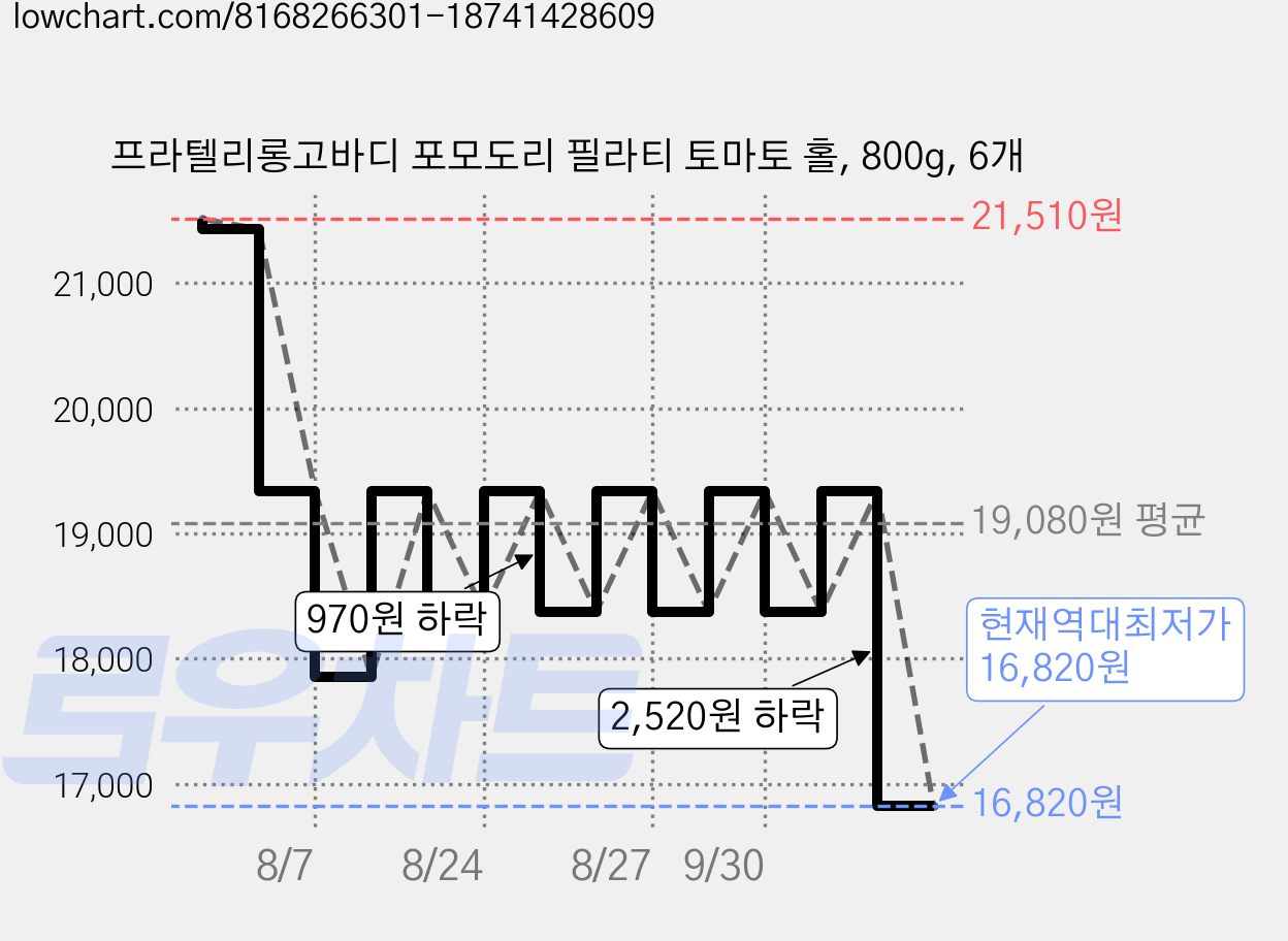 프라텔리롱고바디 포모도리 필라티 토마토 홀, 800g, 6개 가격 변동 차트, 현재가 16,820원, 역대최저가