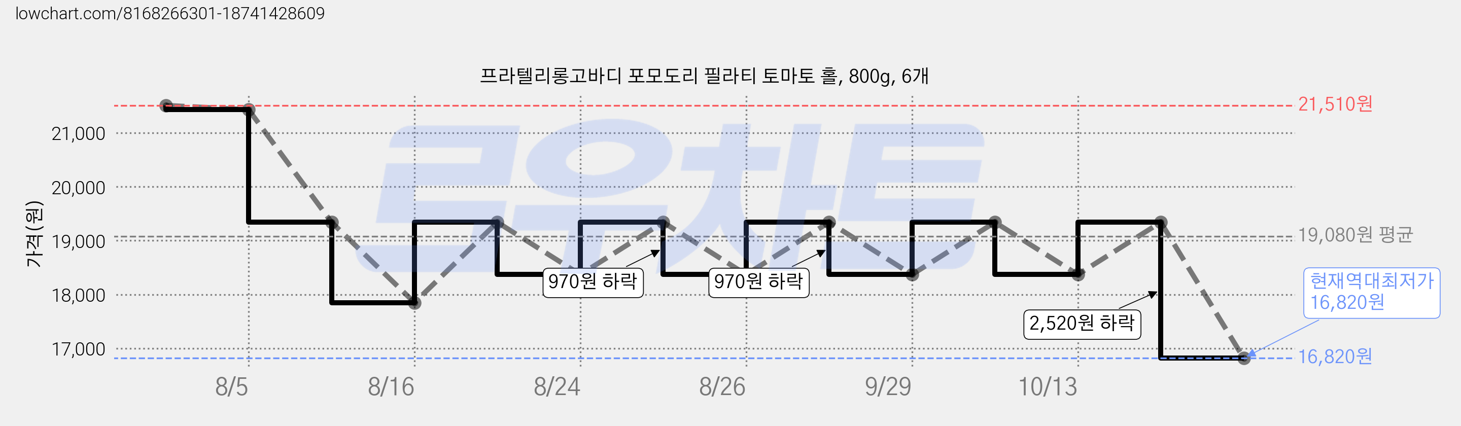 프라텔리롱고바디 포모도리 필라티 토마토 홀, 800g, 6개 가격 변동 차트, 현재가 16,820원, 역대최저가