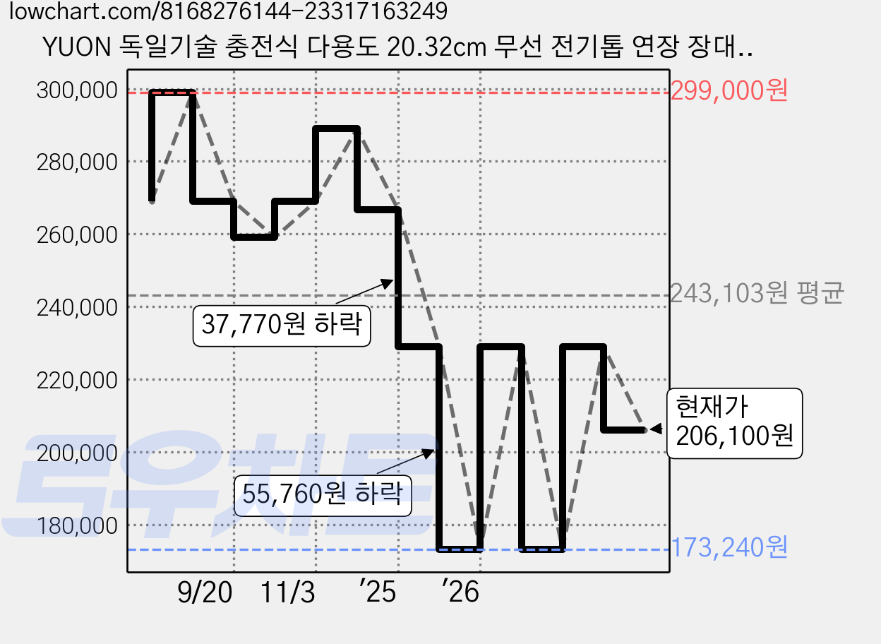 YUON 독일기술 충전식 다용도 20.32cm 무선 전기톱 연장 장대 무선 전동 가지치기 전지 가위 3IN1 BLDC 21V 풀세트+전용가방 톡톡365, 1개 가격 변동 차트, 현재가 206,100원, 관측 최저가 173,240원