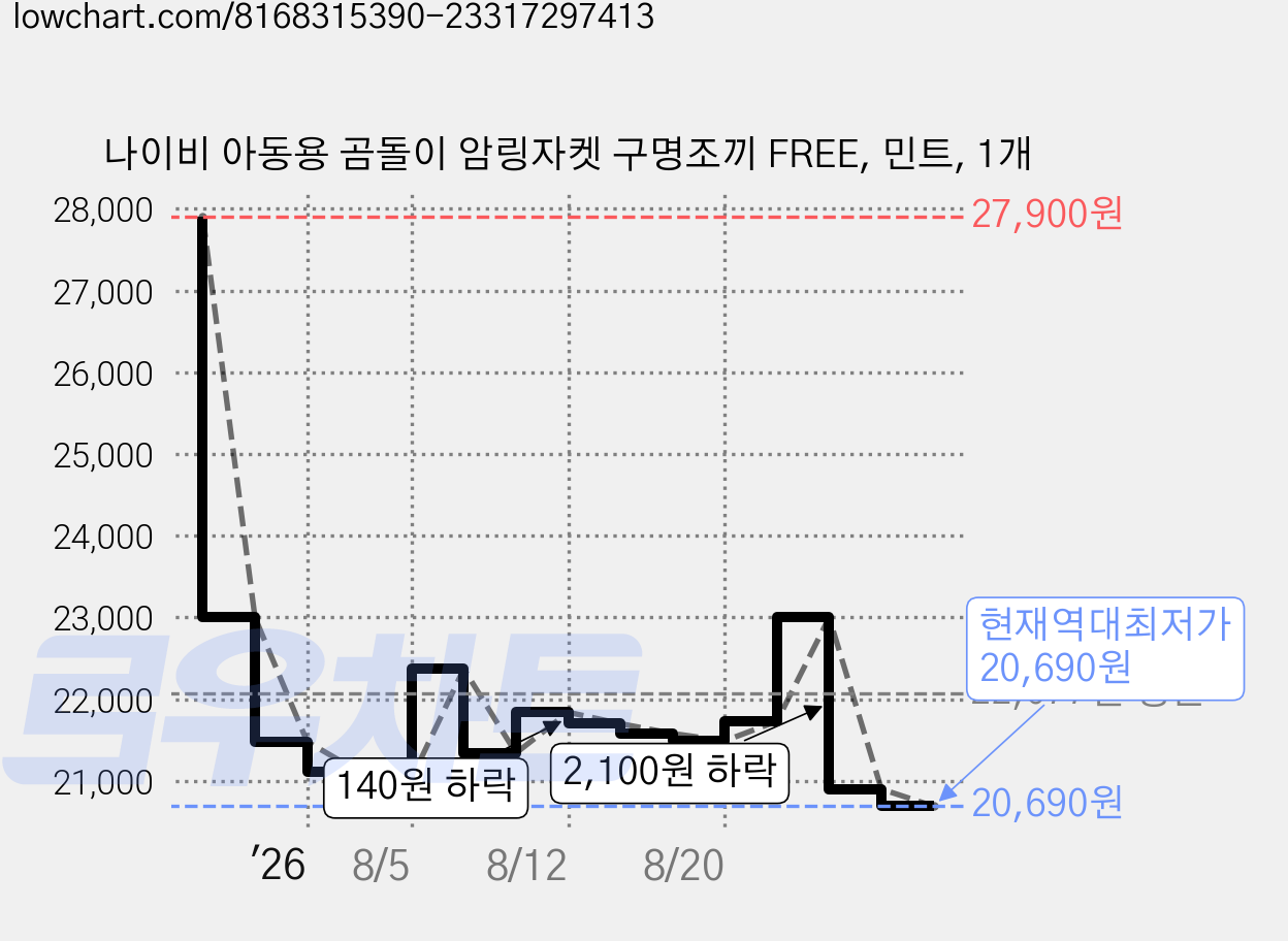 나이비 아동용 곰돌이 암링자켓 구명조끼 FREE, 민트, 1개 가격 변동 차트, 현재가 20,690원, 역대최저가