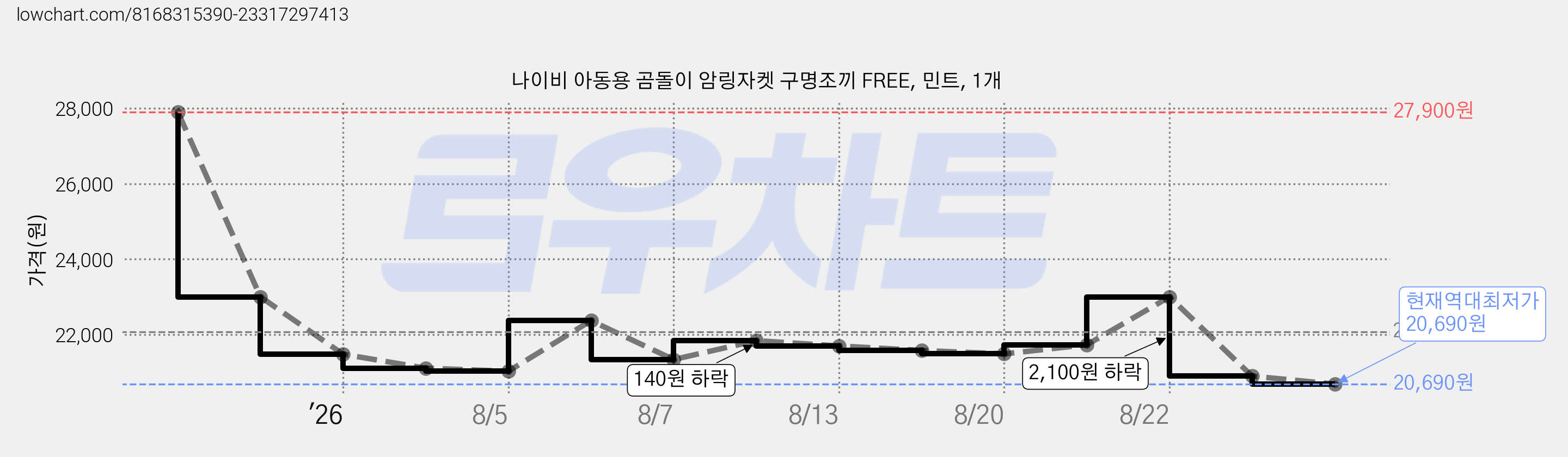 나이비 아동용 곰돌이 암링자켓 구명조끼 FREE, 민트, 1개 가격 변동 차트, 현재가 20,690원, 역대최저가