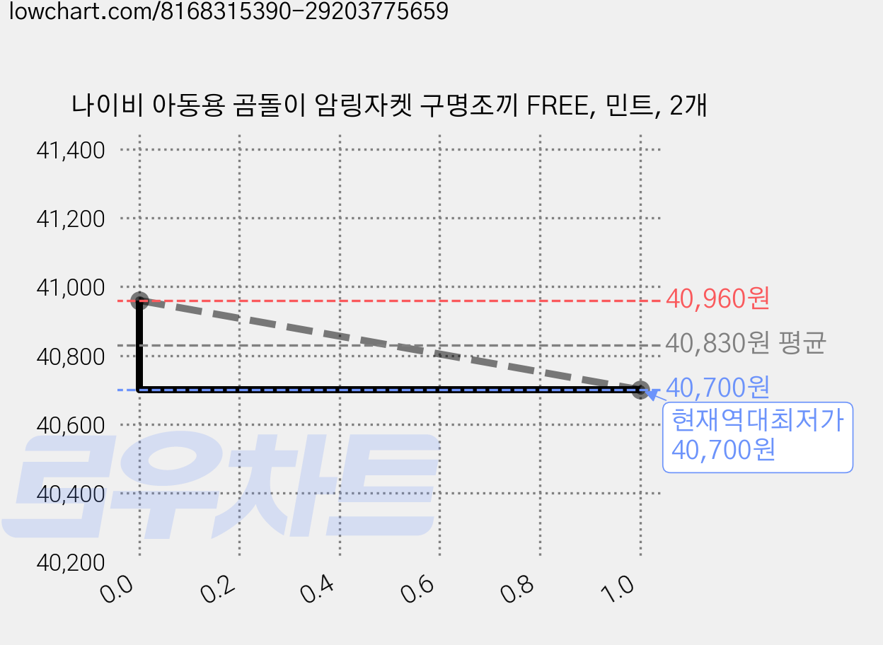 나이비 아동용 곰돌이 암링자켓 구명조끼 FREE, 민트, 2개 가격 변동 차트, 현재가 40,700원, 역대최저가