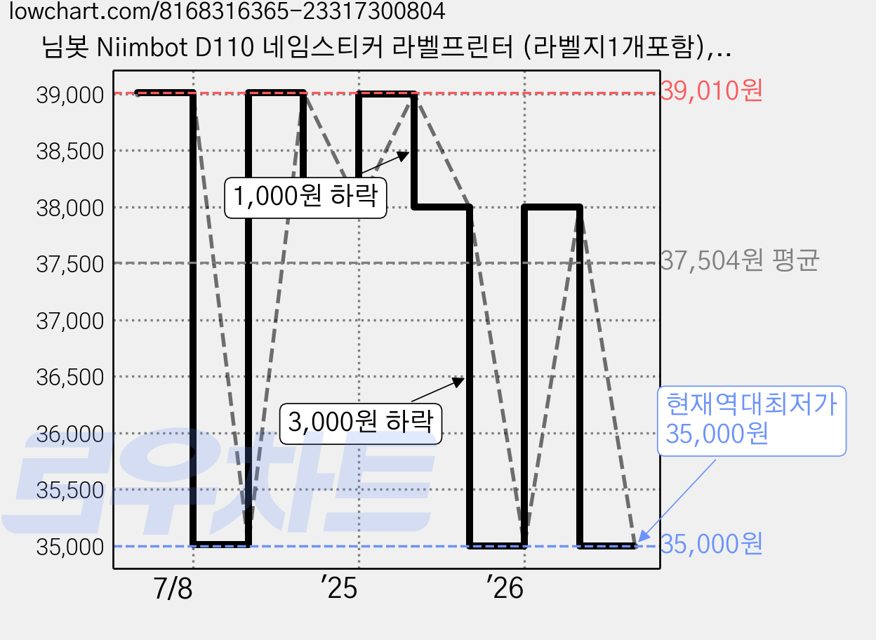 님봇 Niimbot D110 네임스티커 라벨프린터 (라벨지1개포함), D110M그린+화이트12x30, 1세트 가격 변동 차트, 현재가 35,000원, 역대최저가