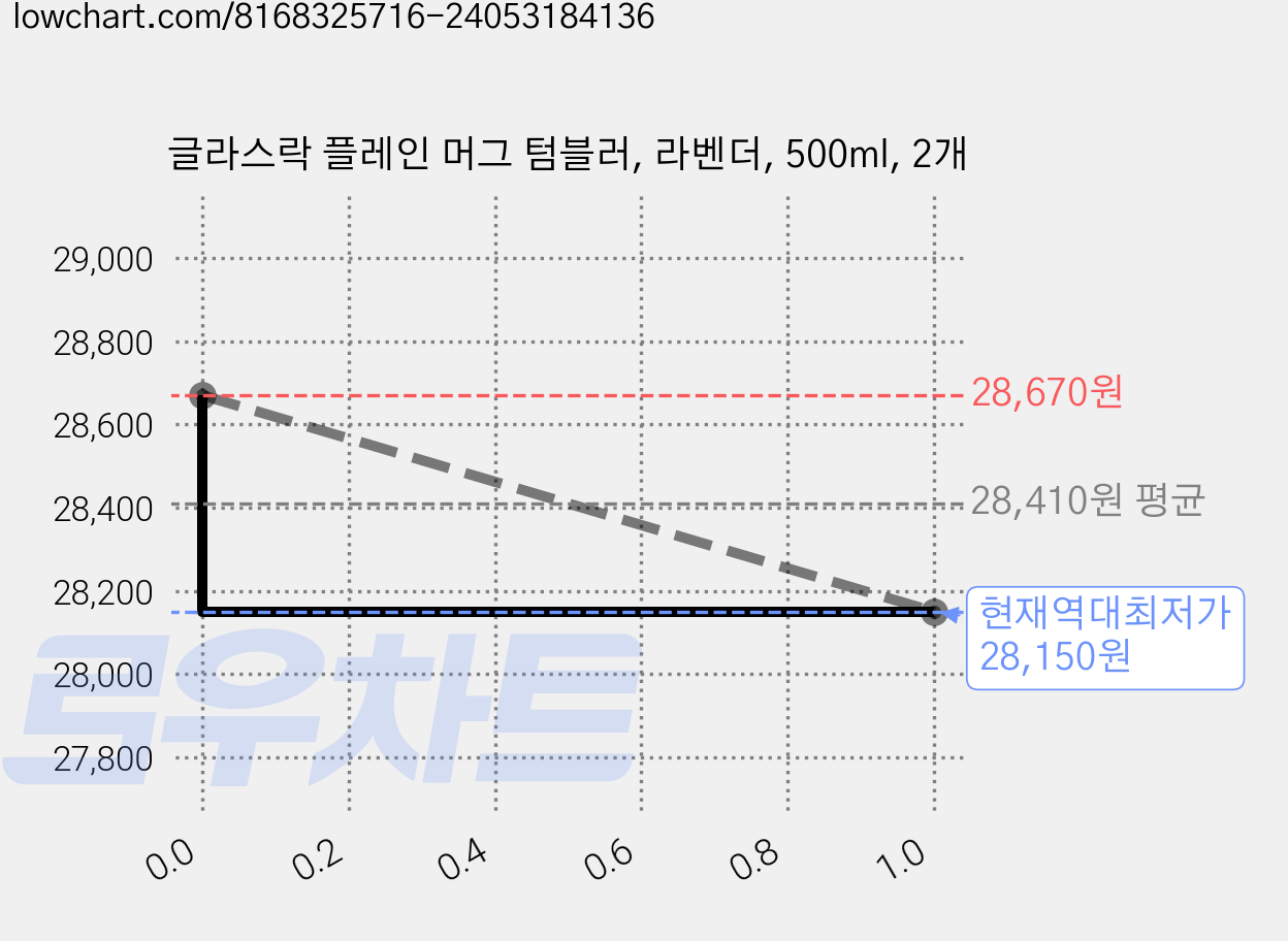 글라스락 플레인 머그 텀블러, 라벤더, 500ml, 2개 가격 변동 차트, 현재가 28,150원, 역대최저가