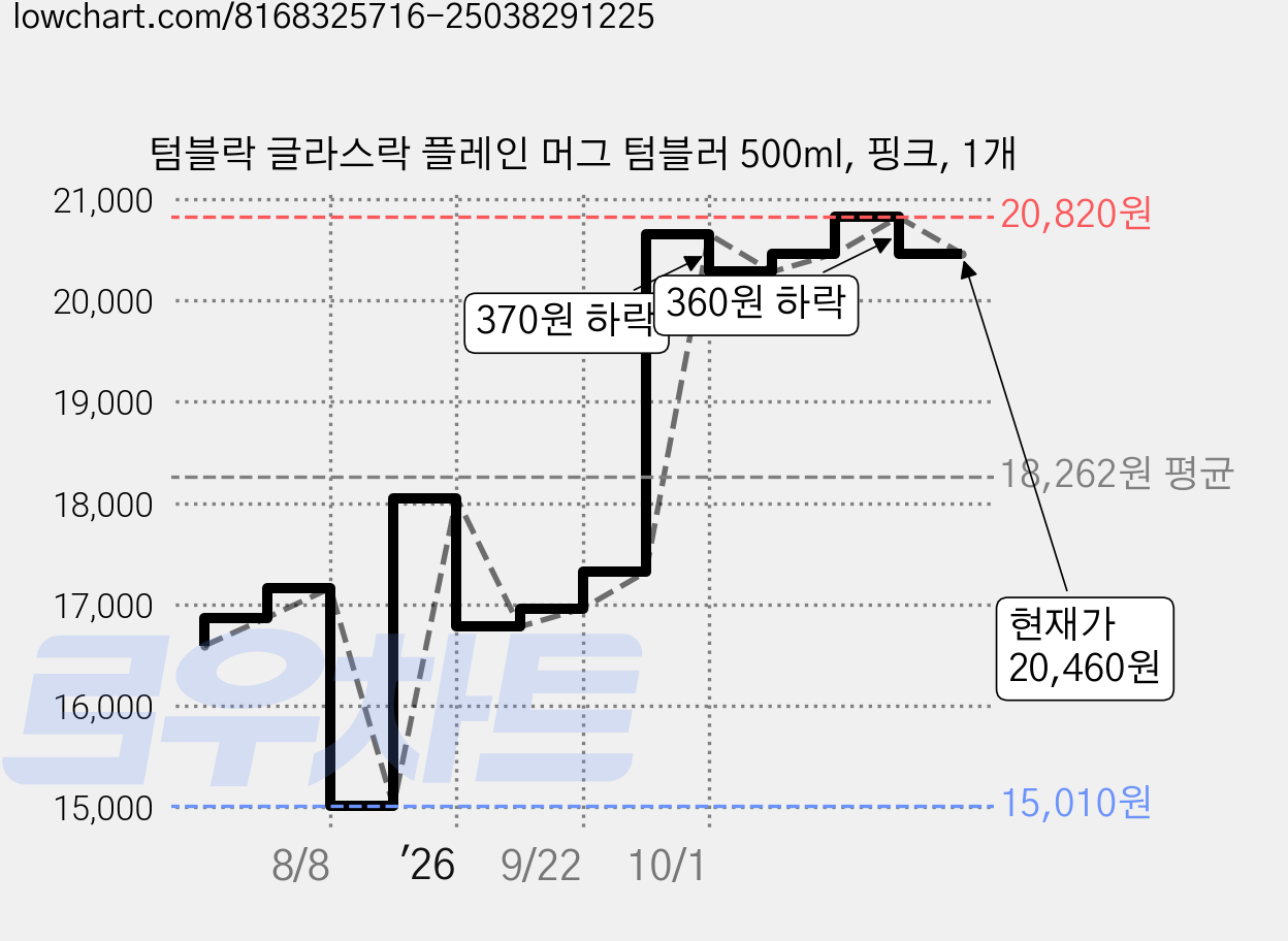 텀블락 글라스락 플레인 머그 텀블러 500ml, 핑크, 1개 가격 변동 차트, 현재가 20,460원, 관측 최저가 15,010원